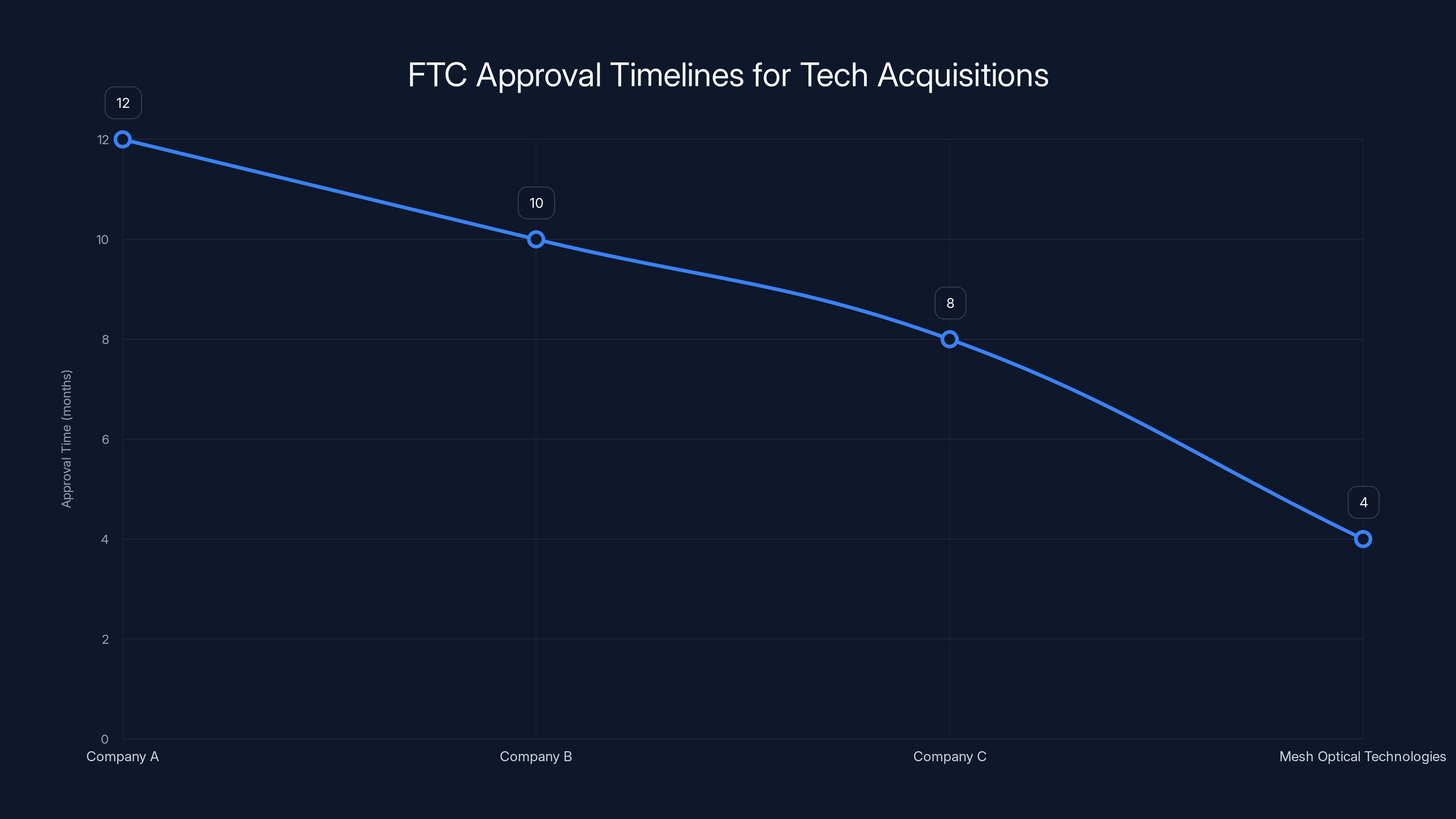 FTC Approval Timelines for Tech Acquisitions
