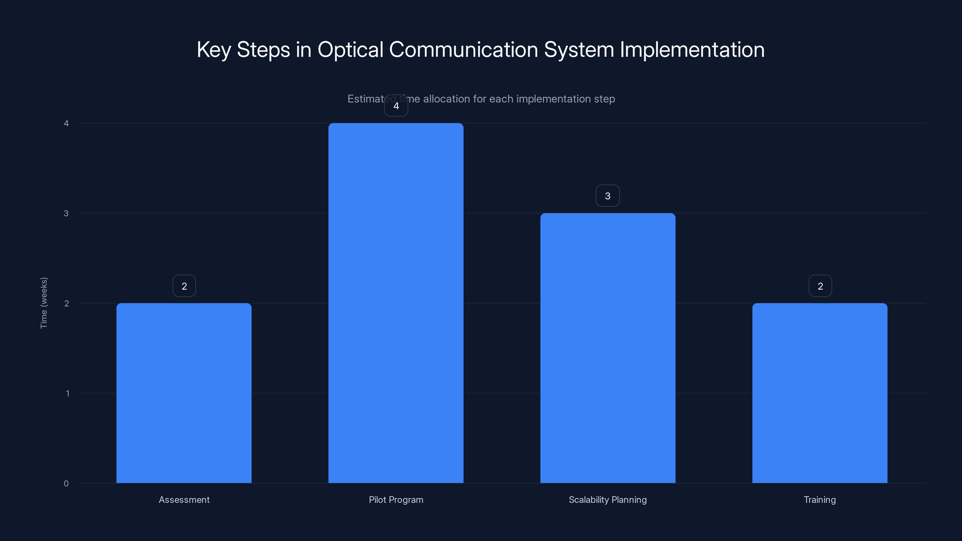 Key Steps in Optical Communication System Implementation