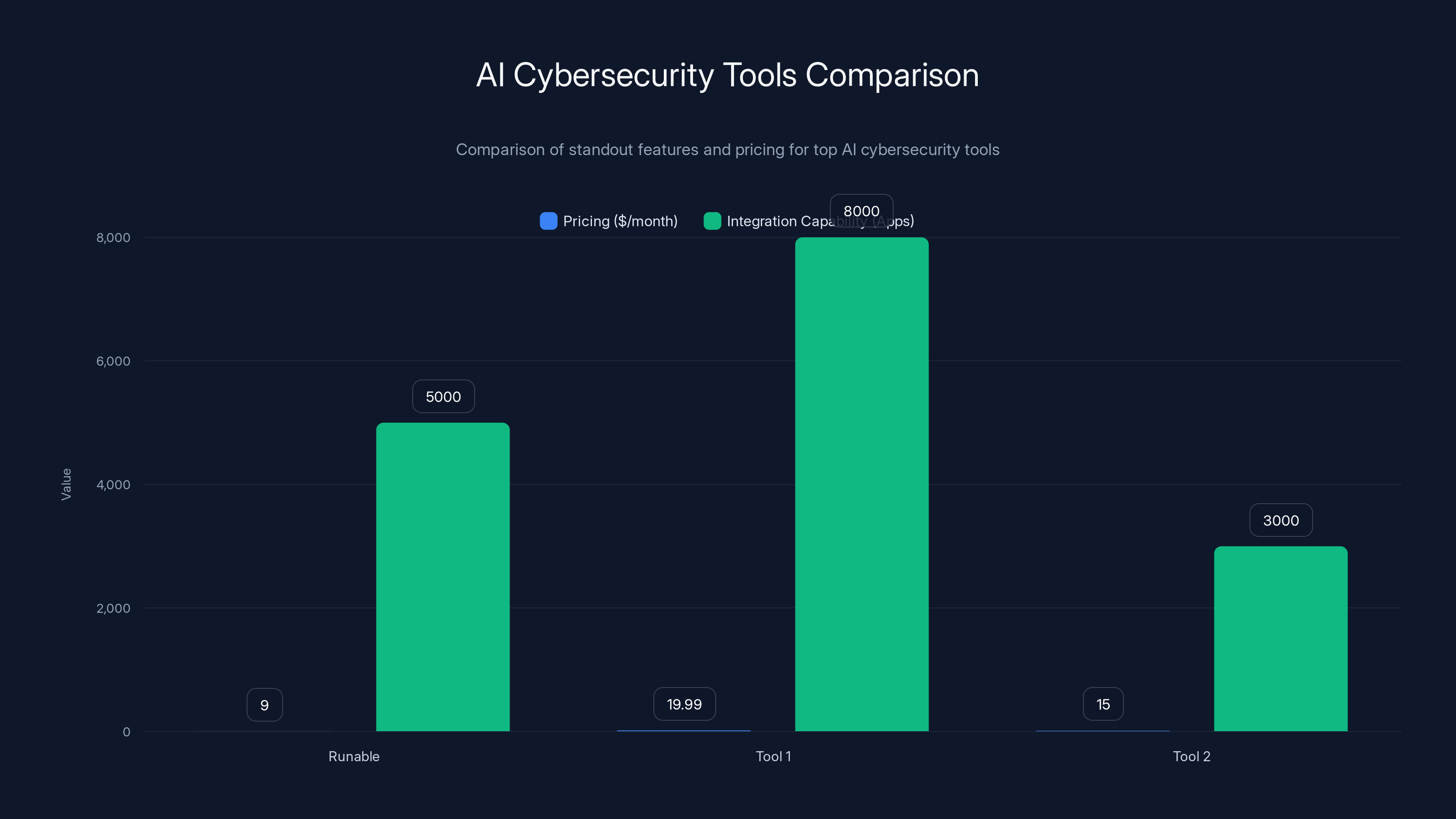 AI Cybersecurity Tools Comparison