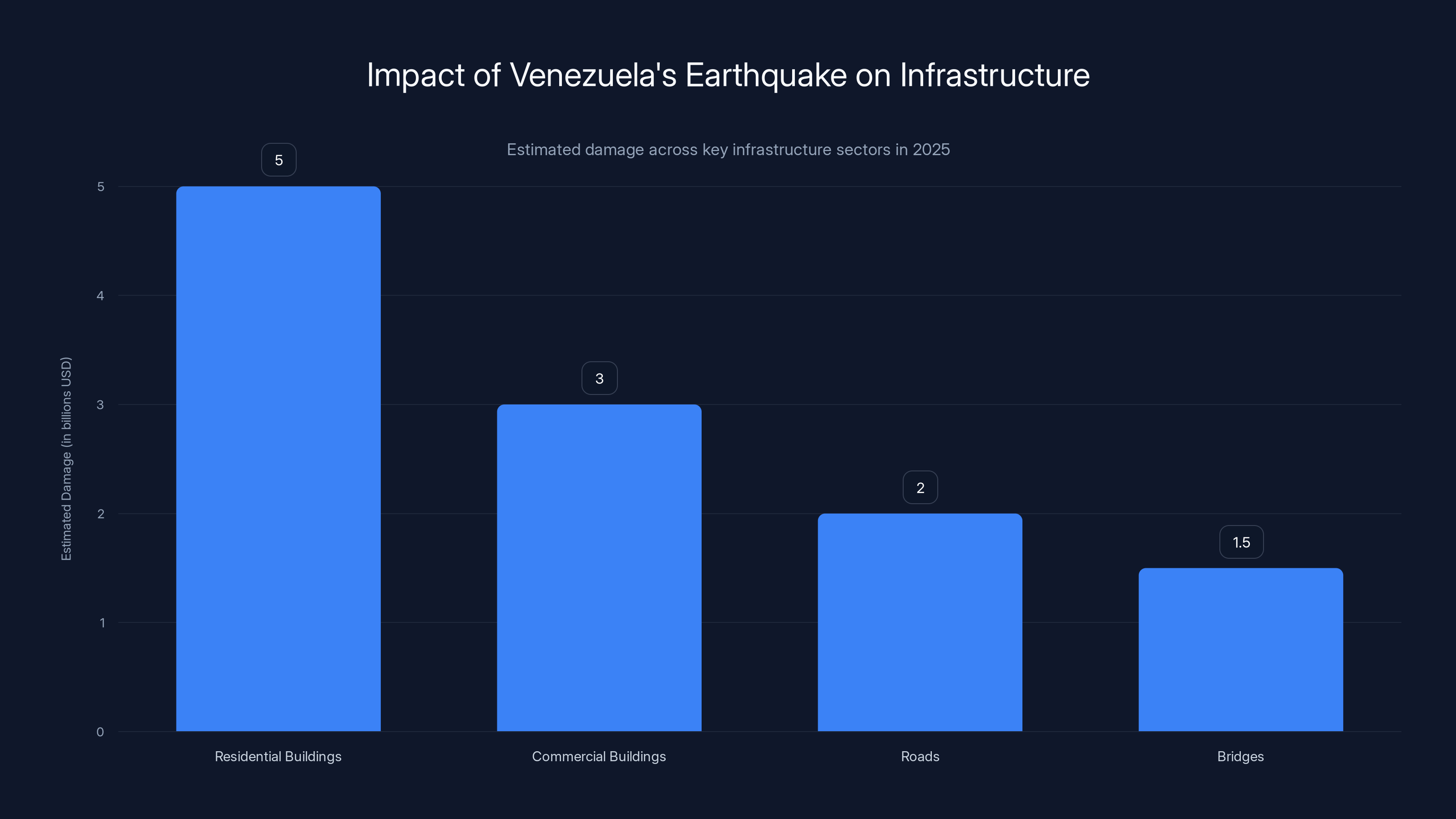 Impact of Venezuela's Earthquake on Infrastructure