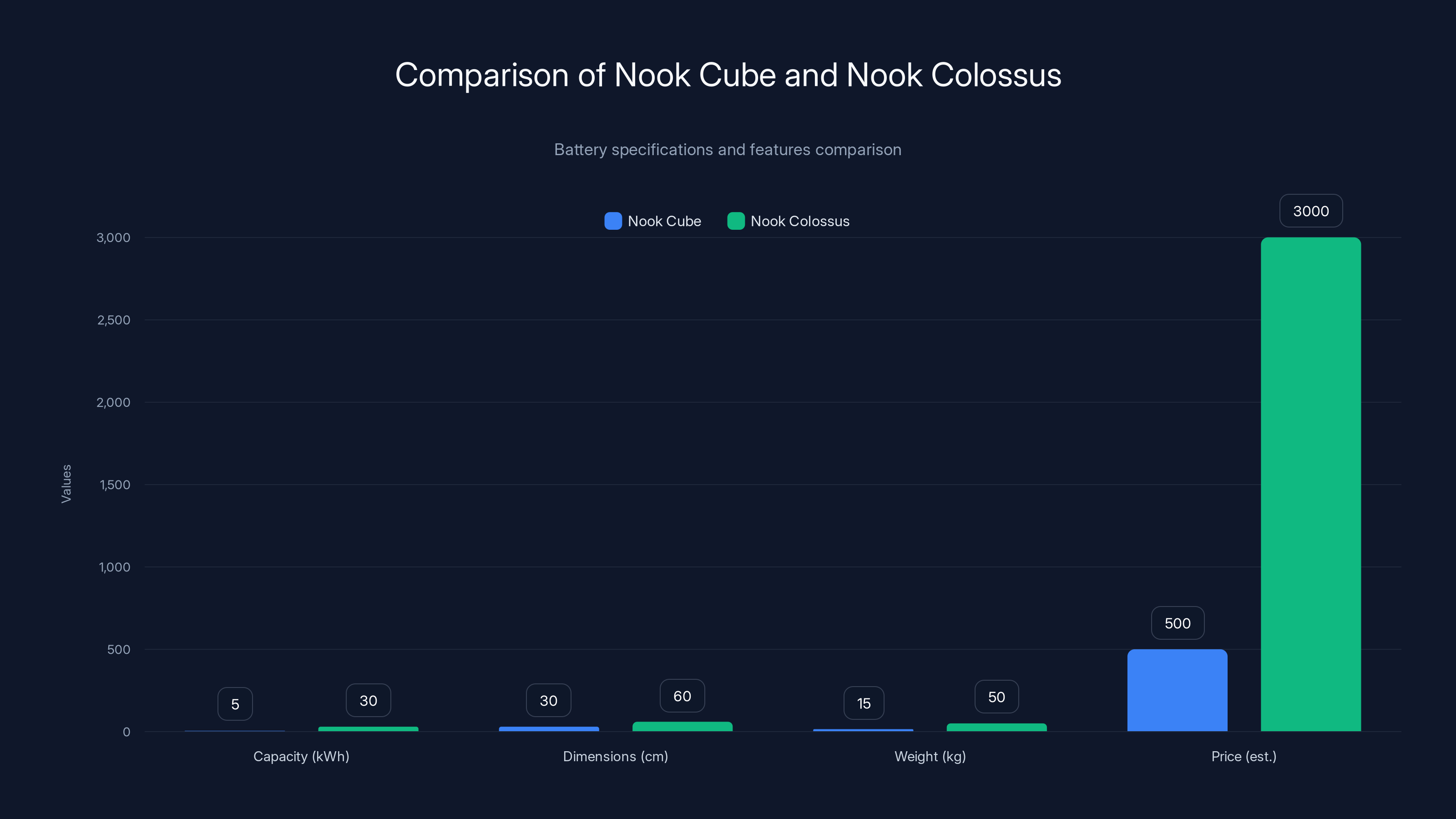 Comparison of Nook Cube and Nook Colossus