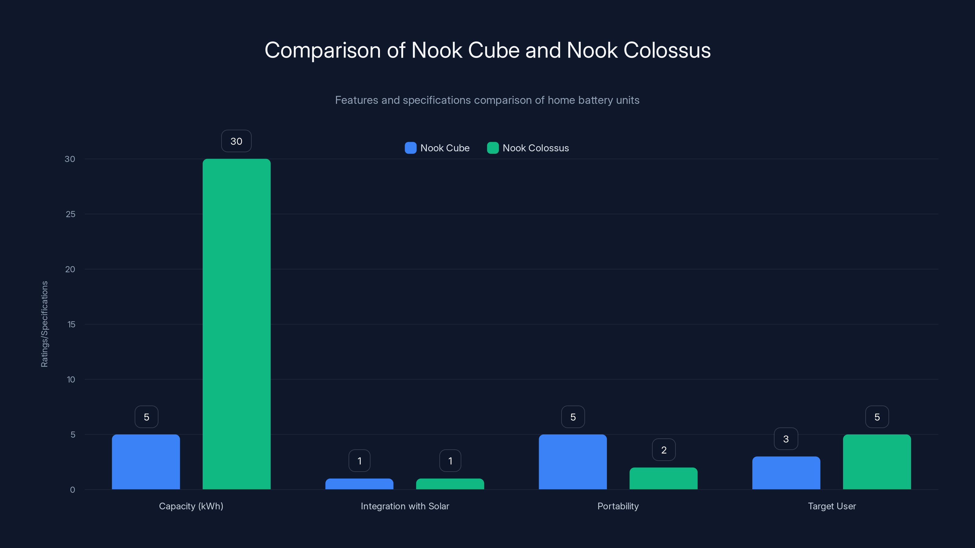 Comparison of Nook Cube and Nook Colossus