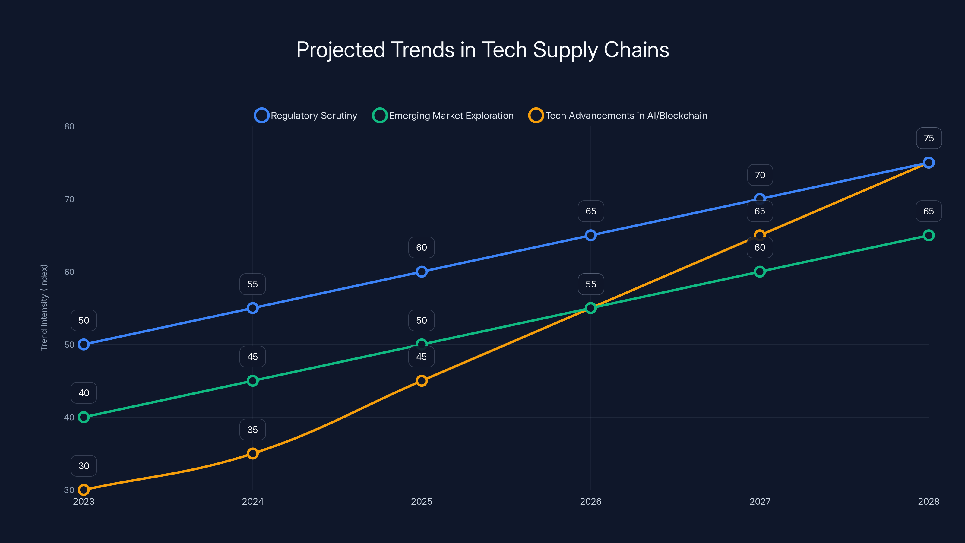Projected Trends in Tech Supply Chains
