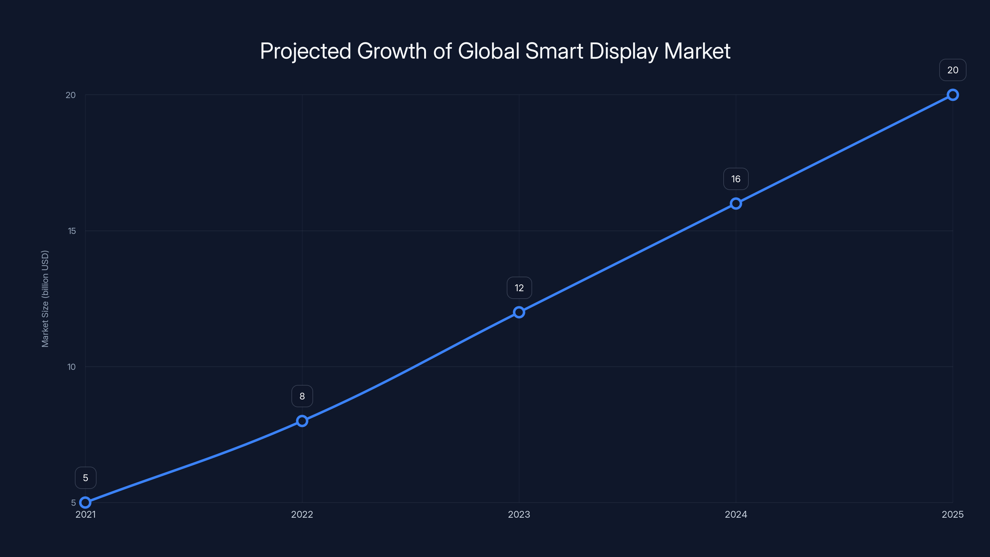 Projected Growth of Global Smart Display Market