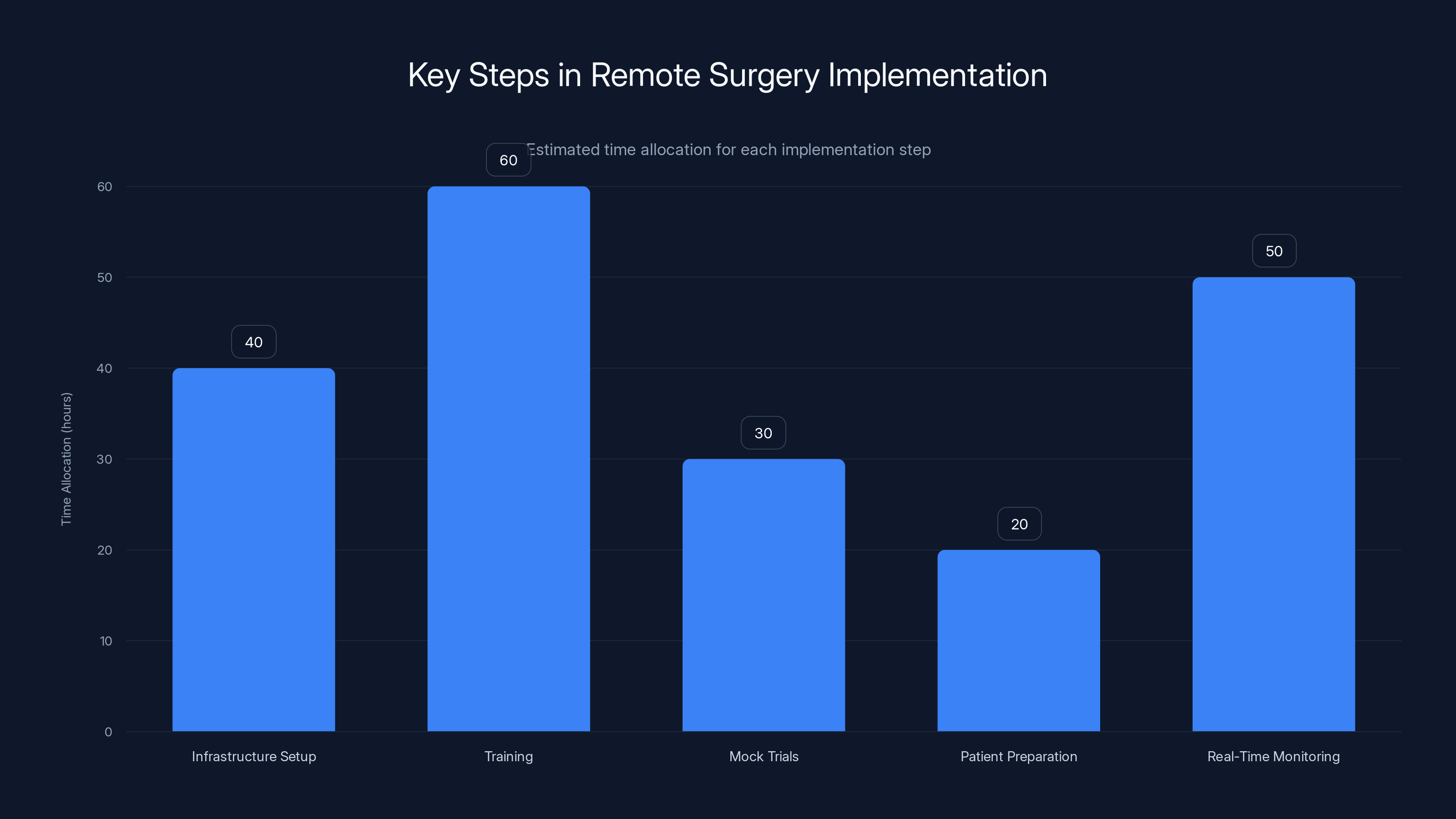 Key Steps in Remote Surgery Implementation