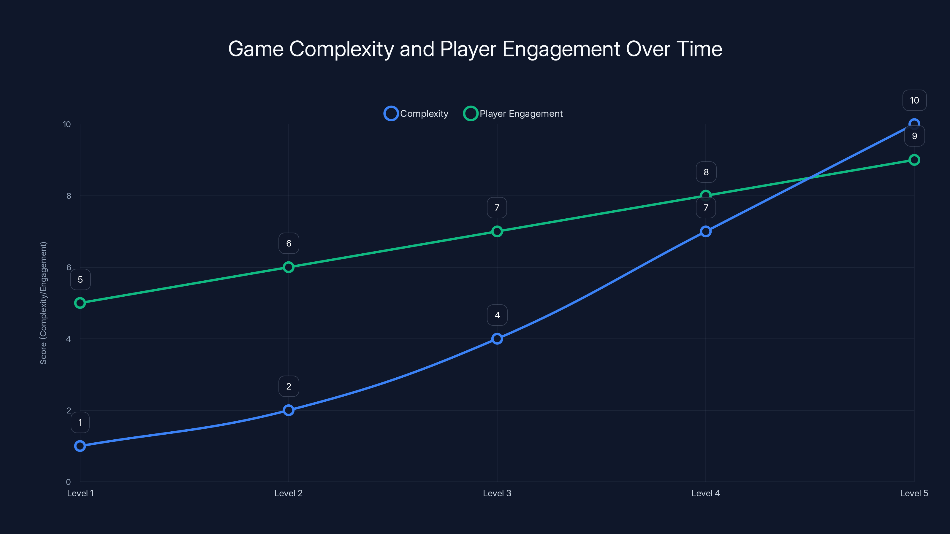 Game Complexity and Player Engagement Over Time