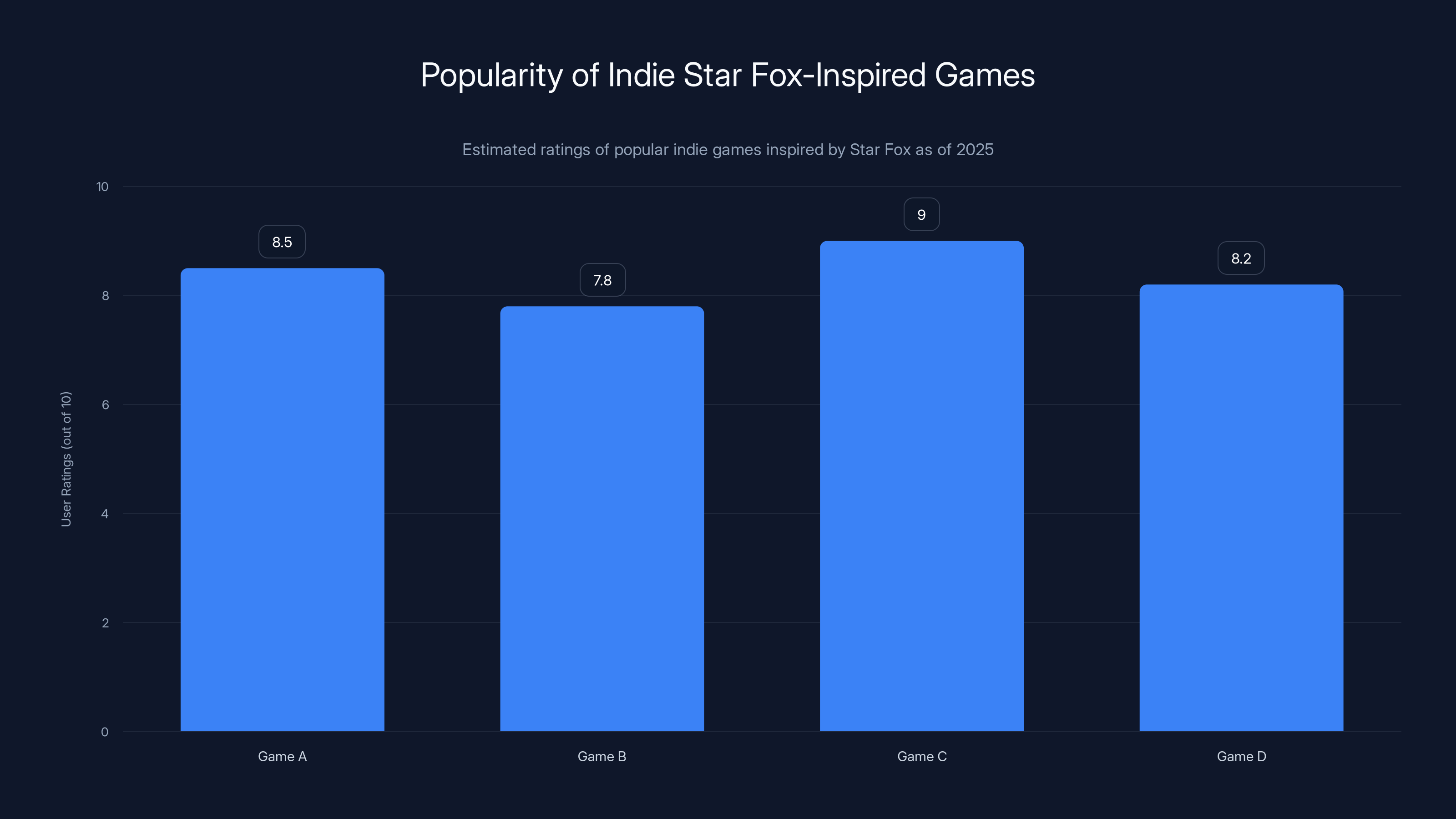 Popularity of Indie Star Fox-Inspired Games