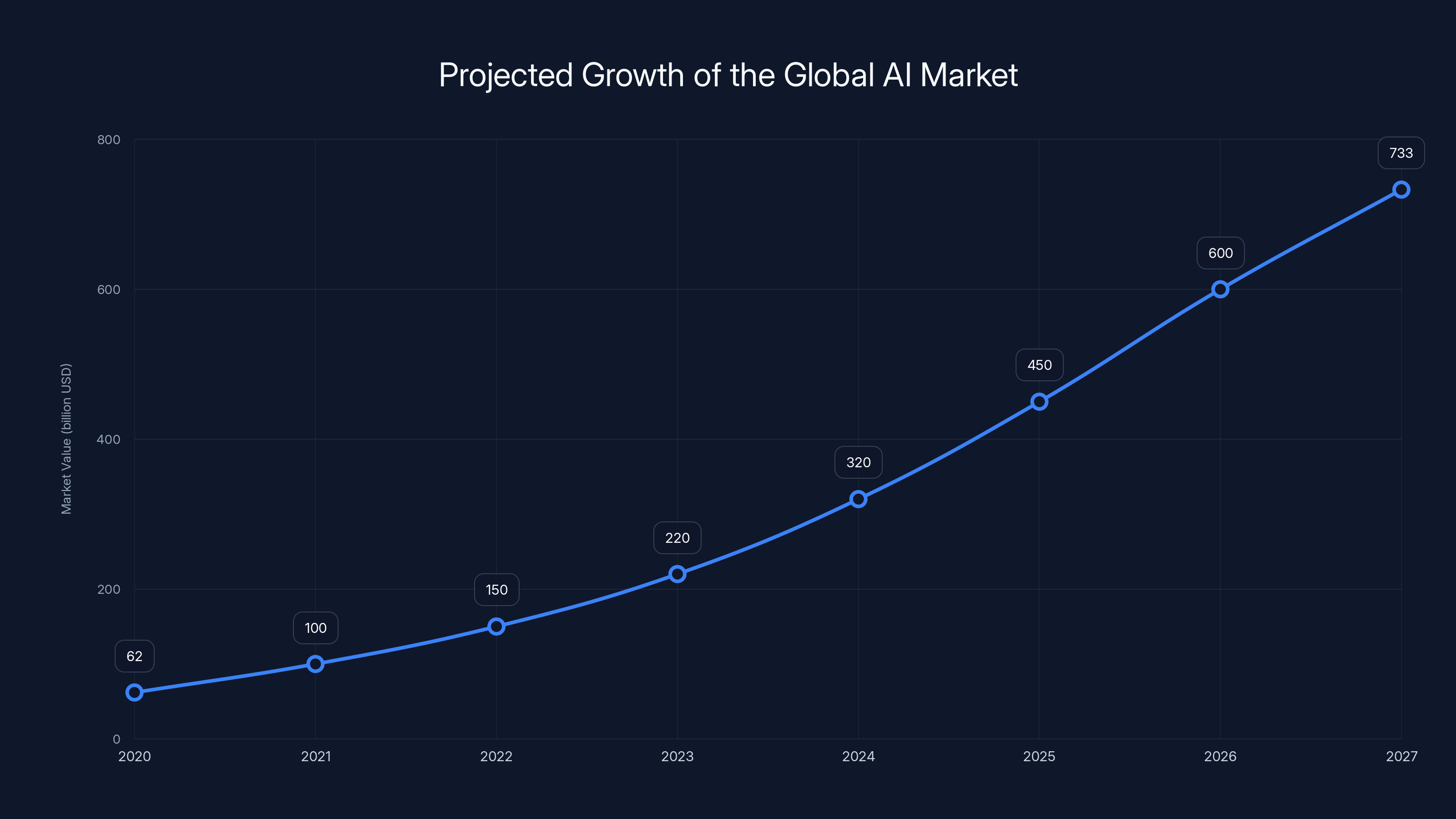 Projected Growth of the Global AI Market