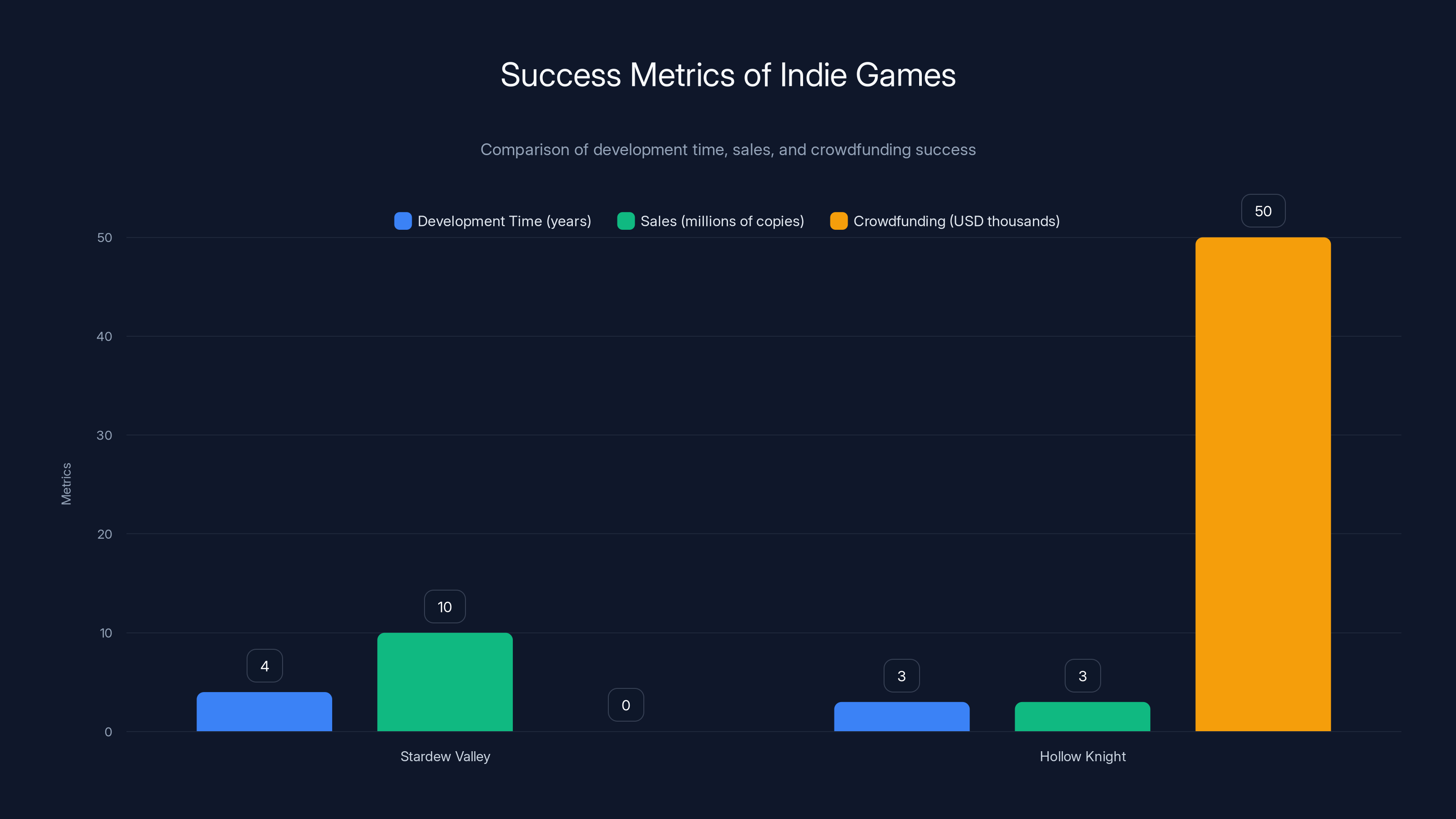 Success Metrics of Indie Games