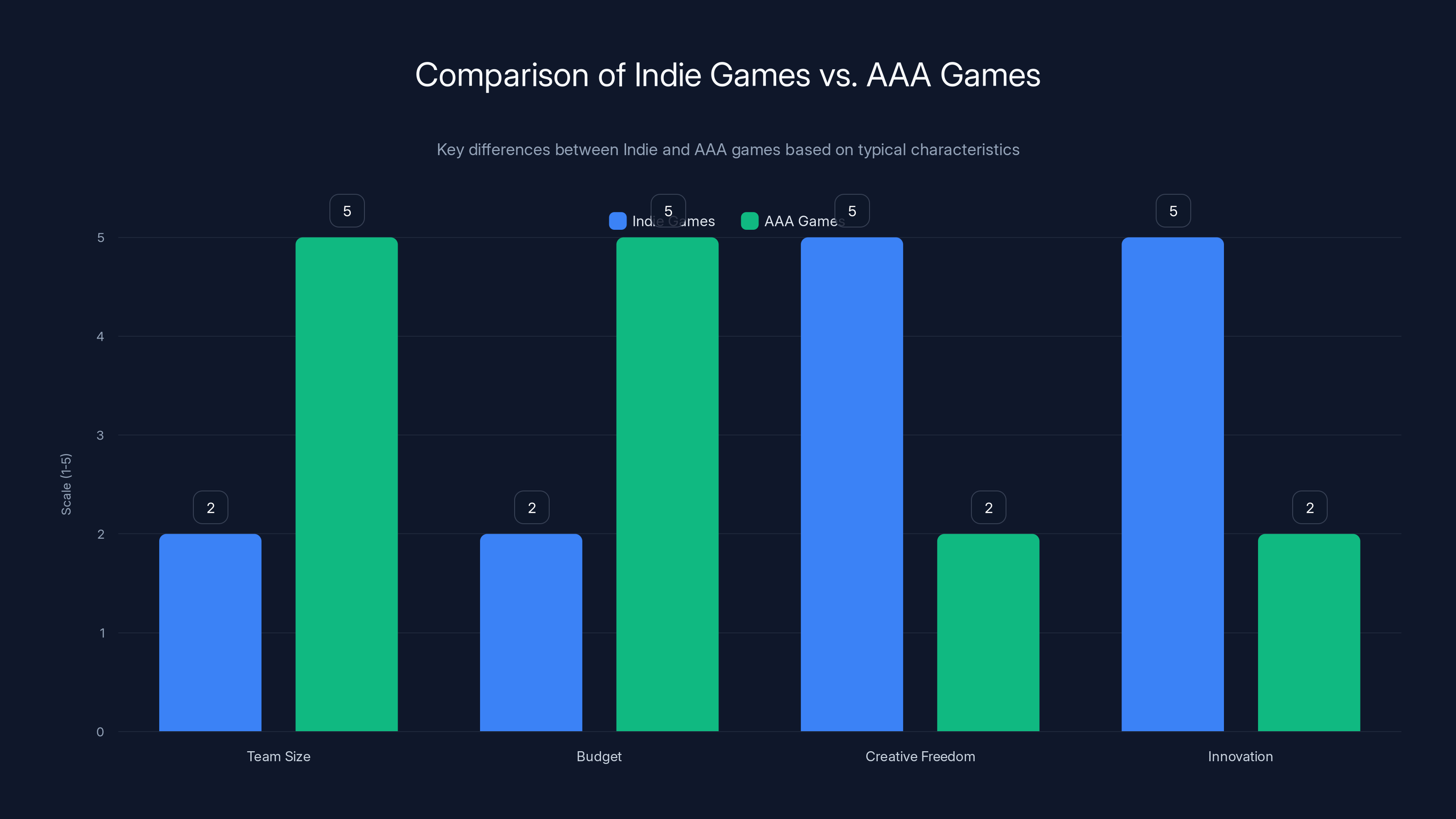 Comparison of Indie Games vs. AAA Games