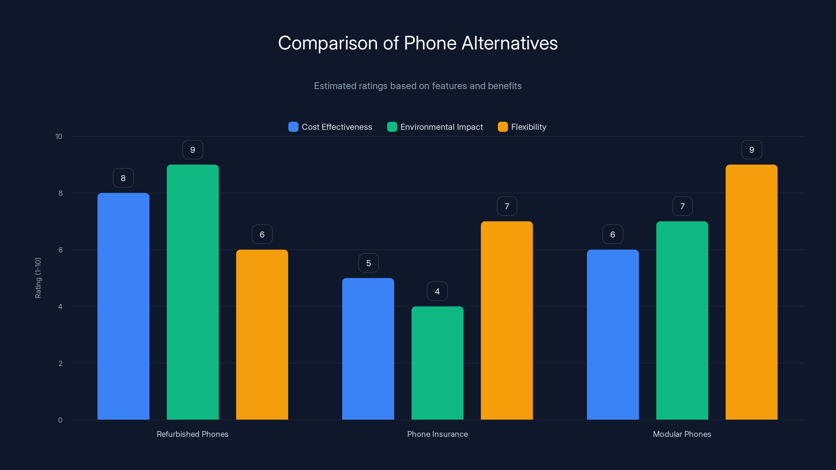 Comparison of Phone Alternatives