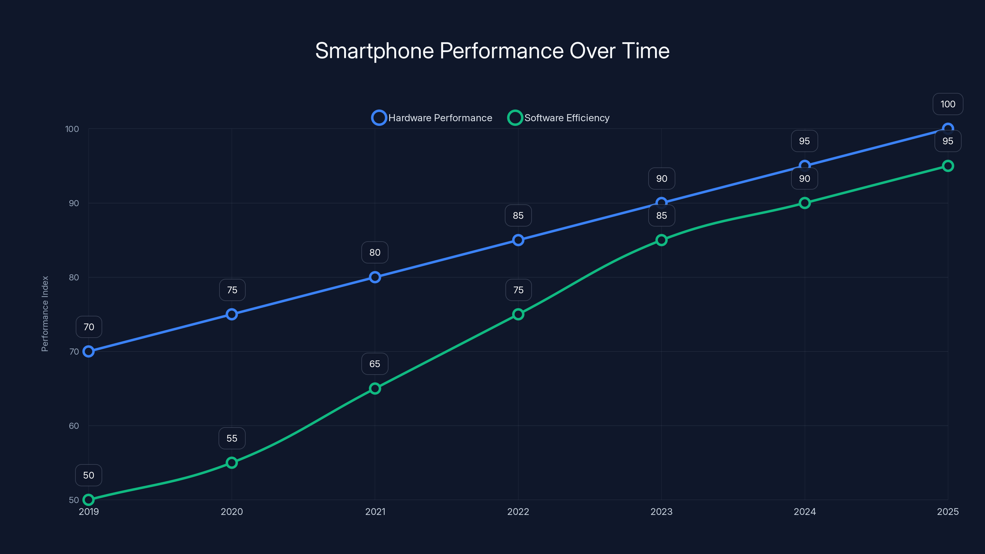 Smartphone Performance Over Time