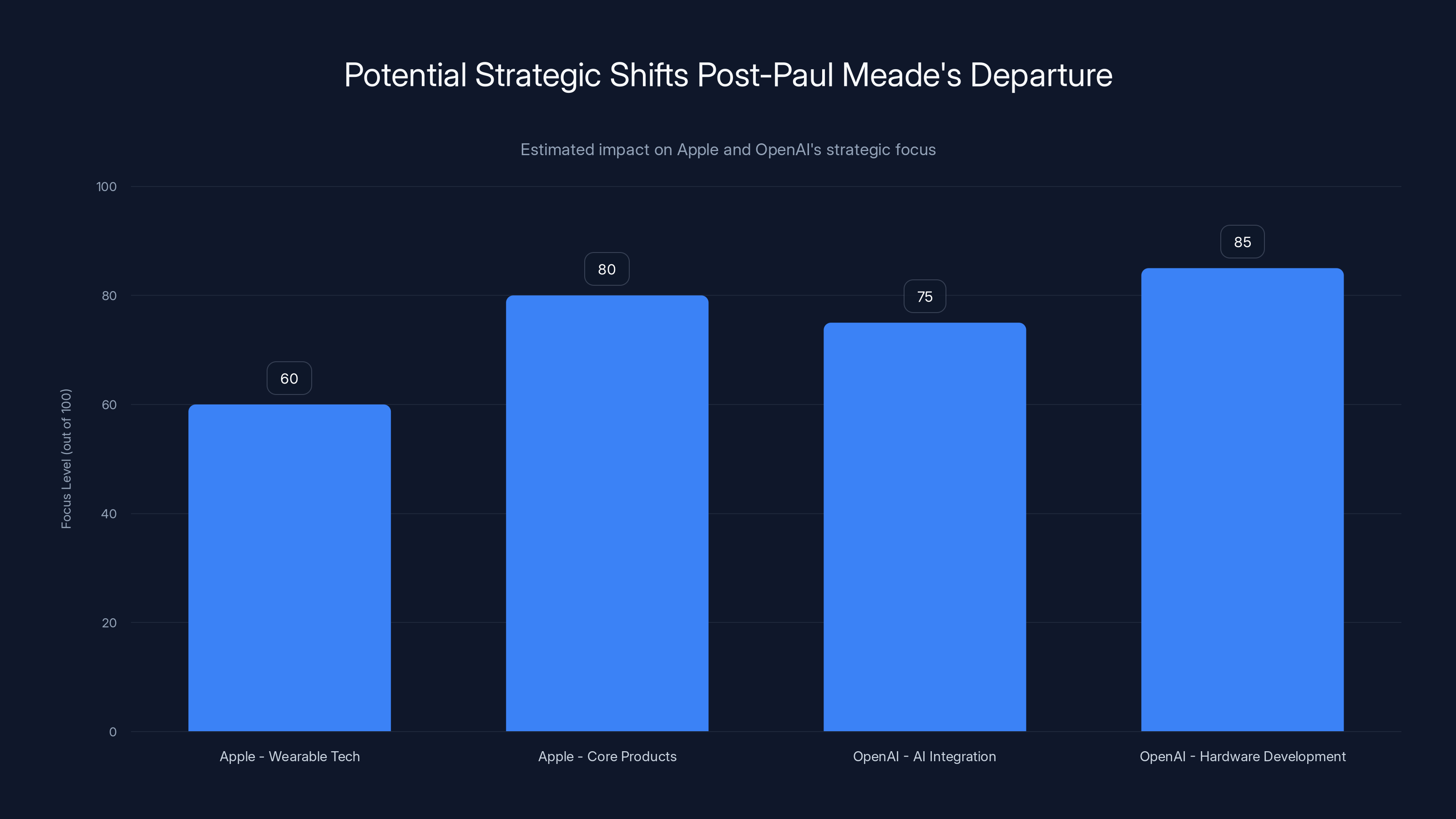 Potential Strategic Shifts Post-Paul Meade's Departure
