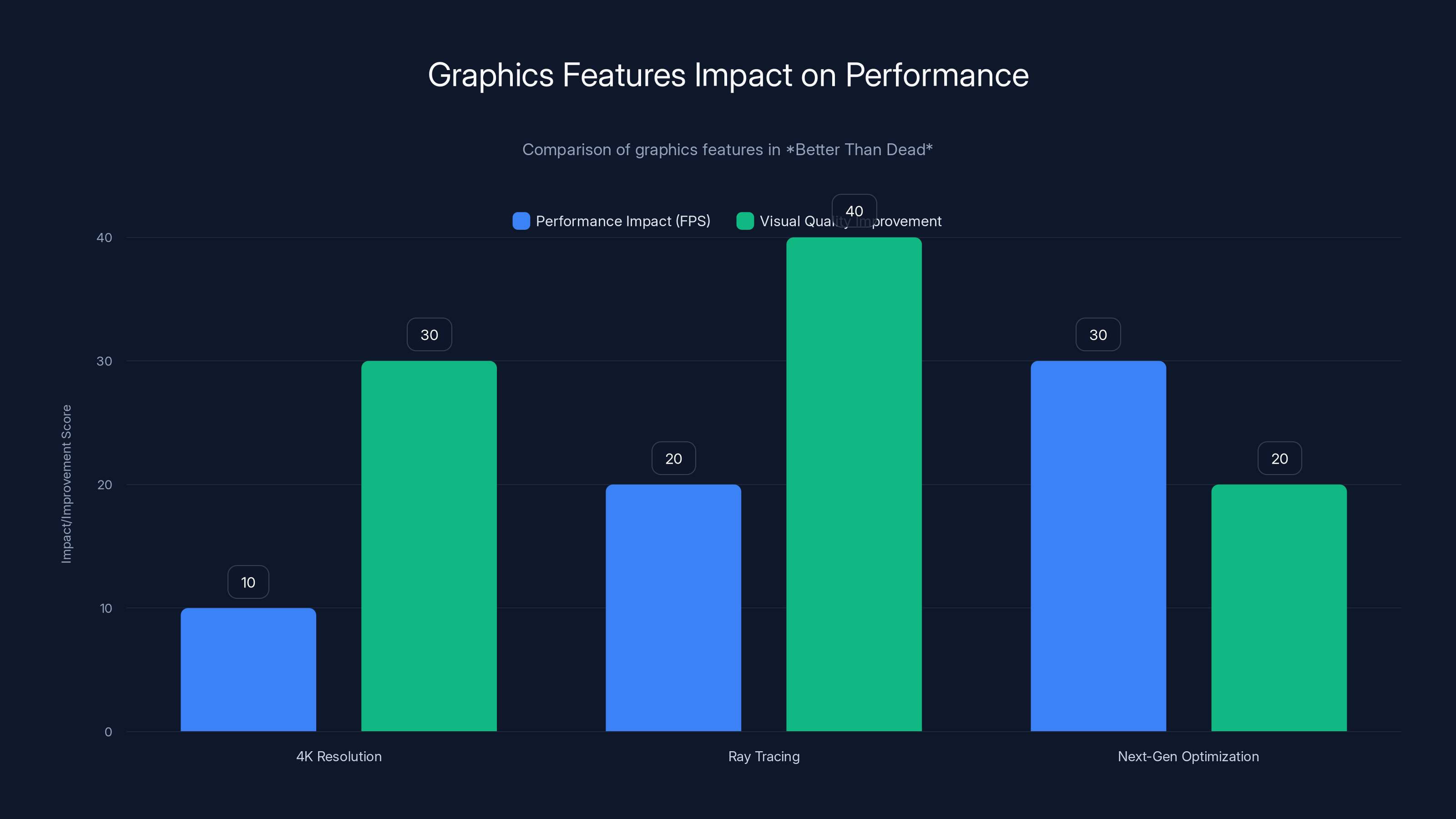 Graphics Features Impact on Performance