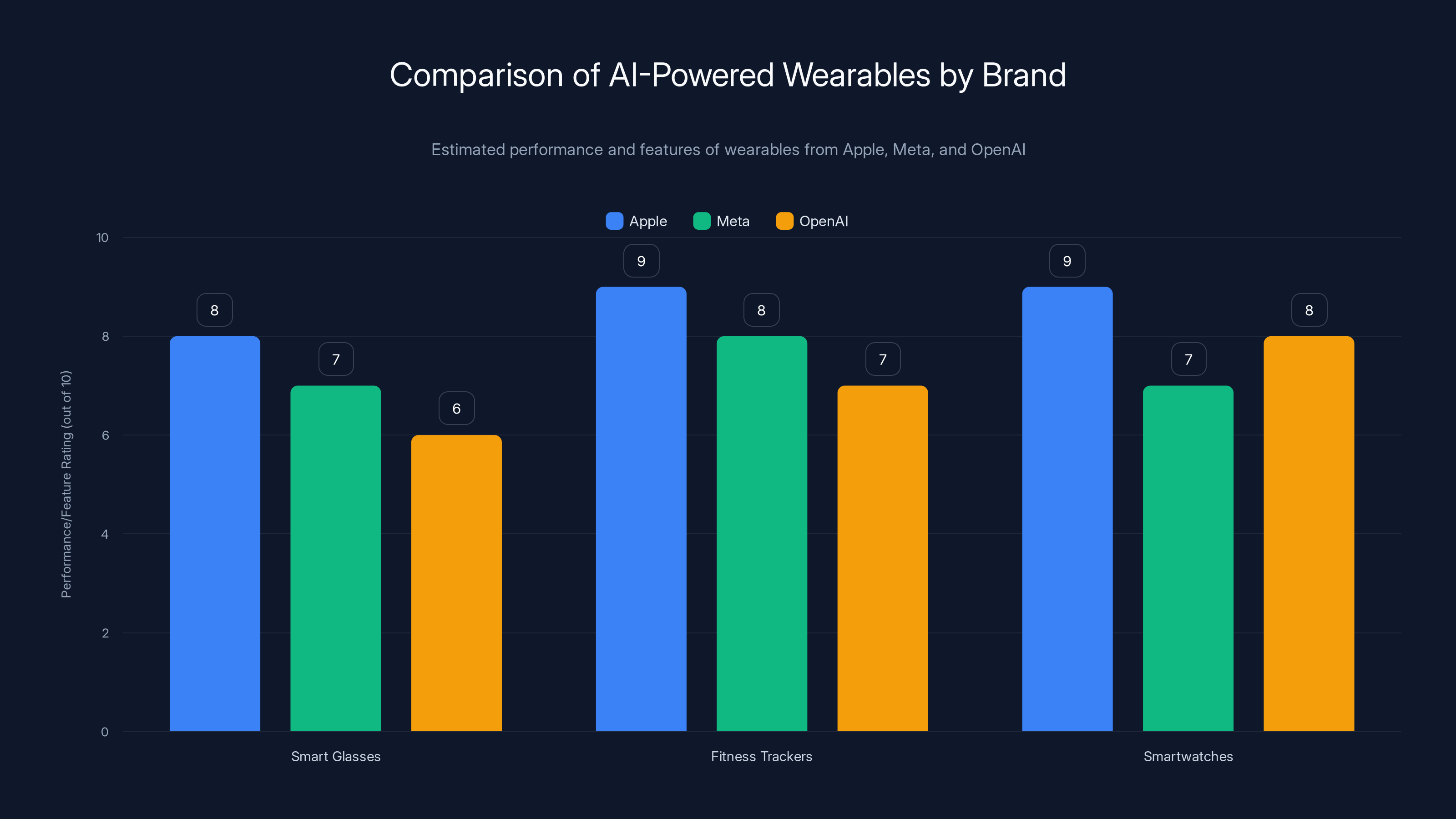 Comparison of AI-Powered Wearables by Brand