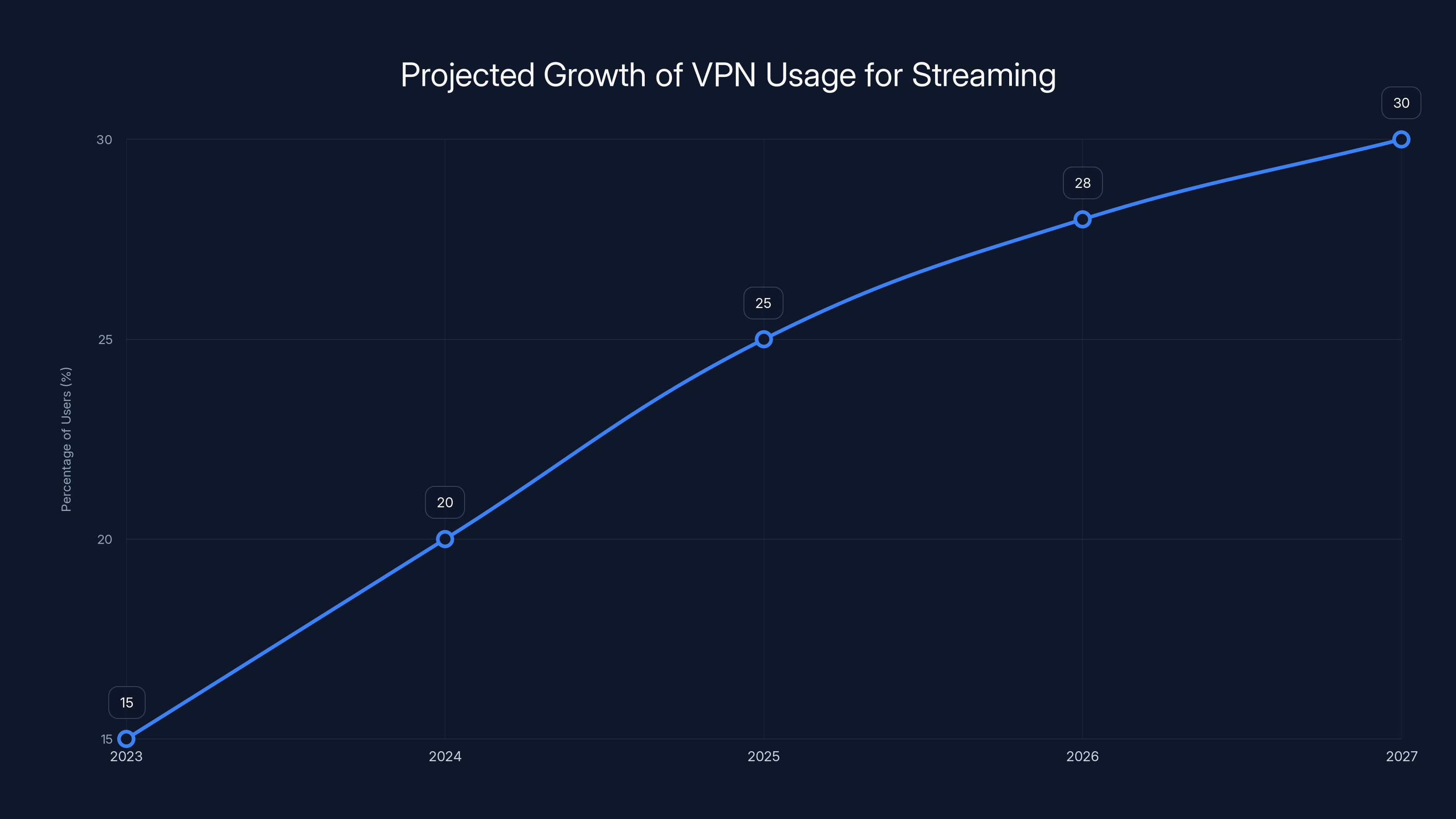 Projected Growth of VPN Usage for Streaming