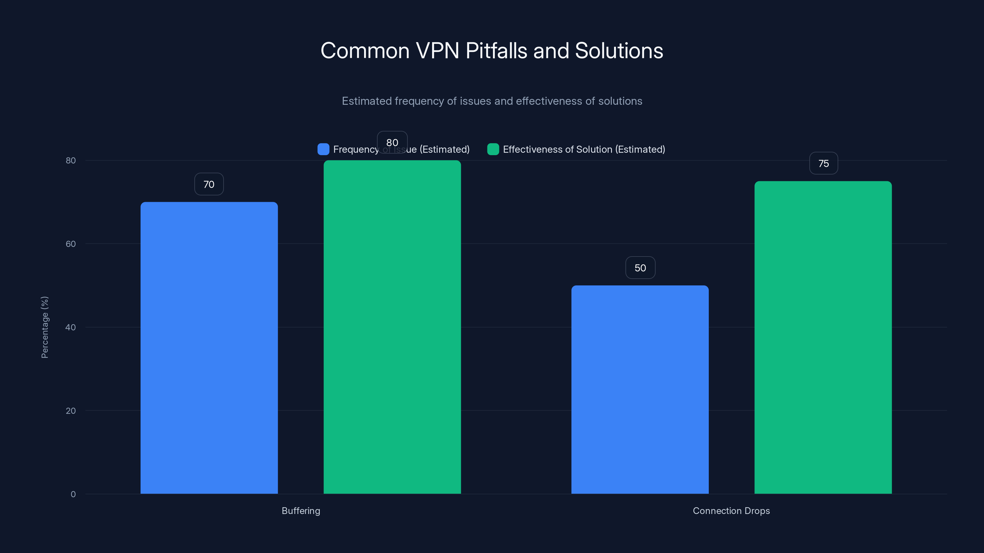 Common VPN Pitfalls and Solutions