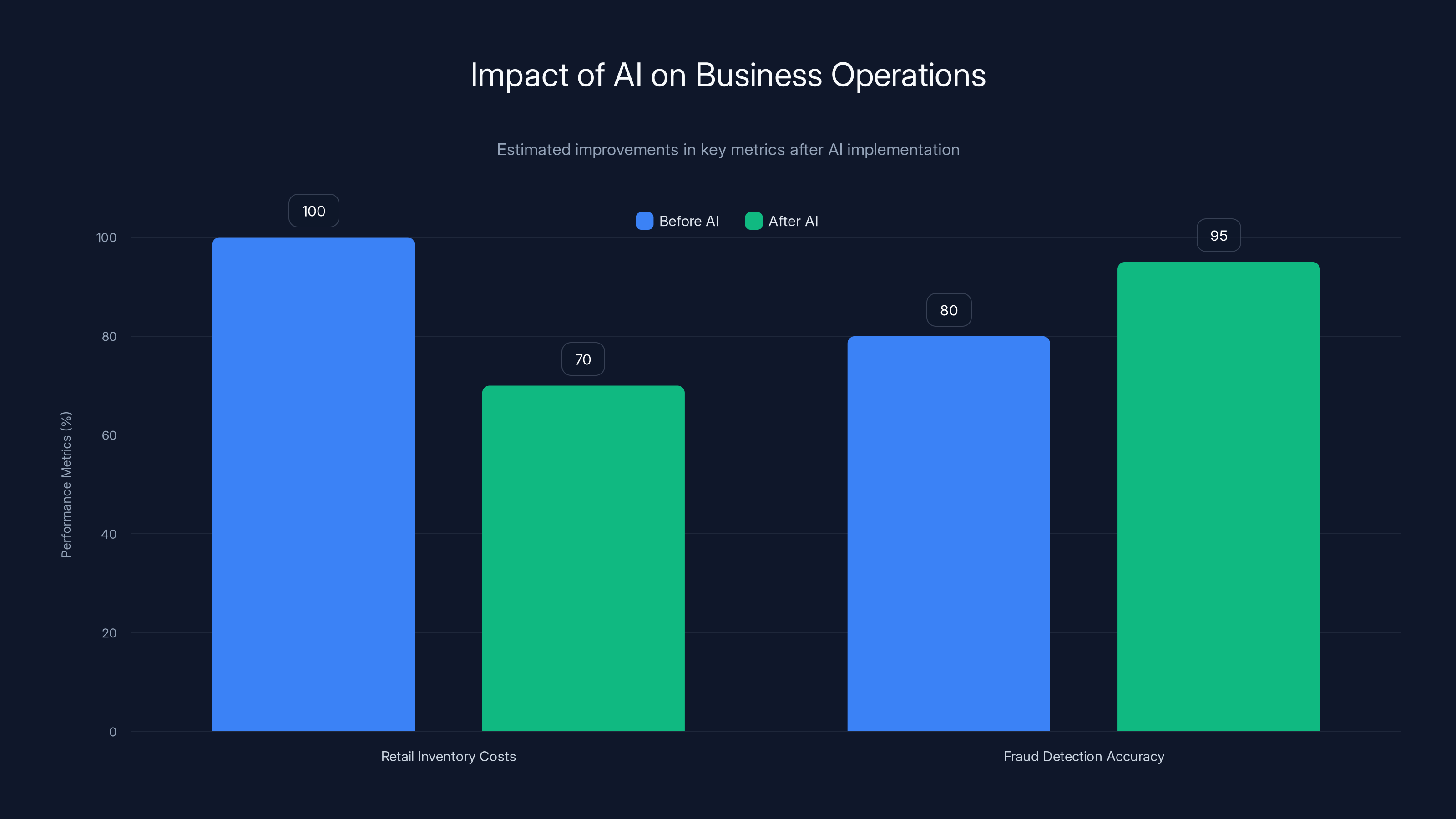 Impact of AI on Business Operations