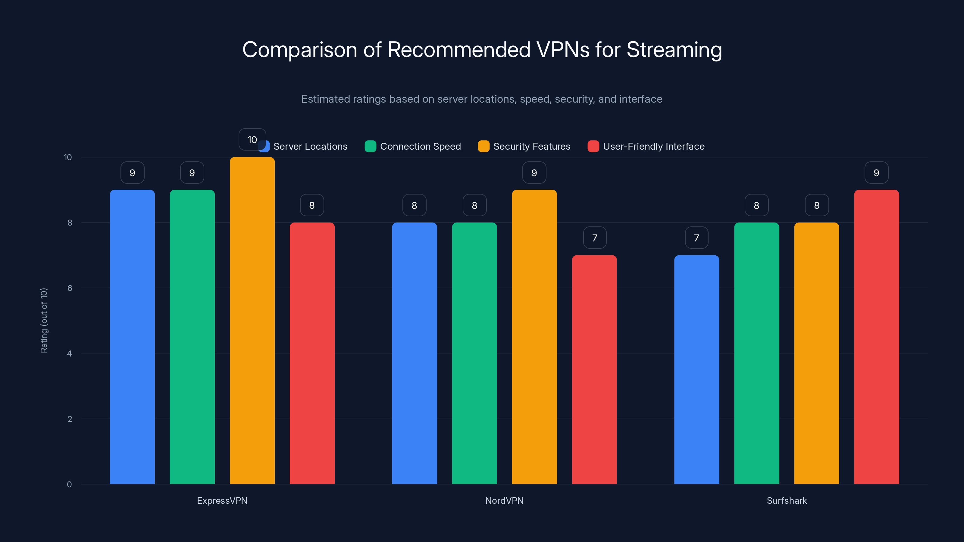 Comparison of Recommended VPNs for Streaming