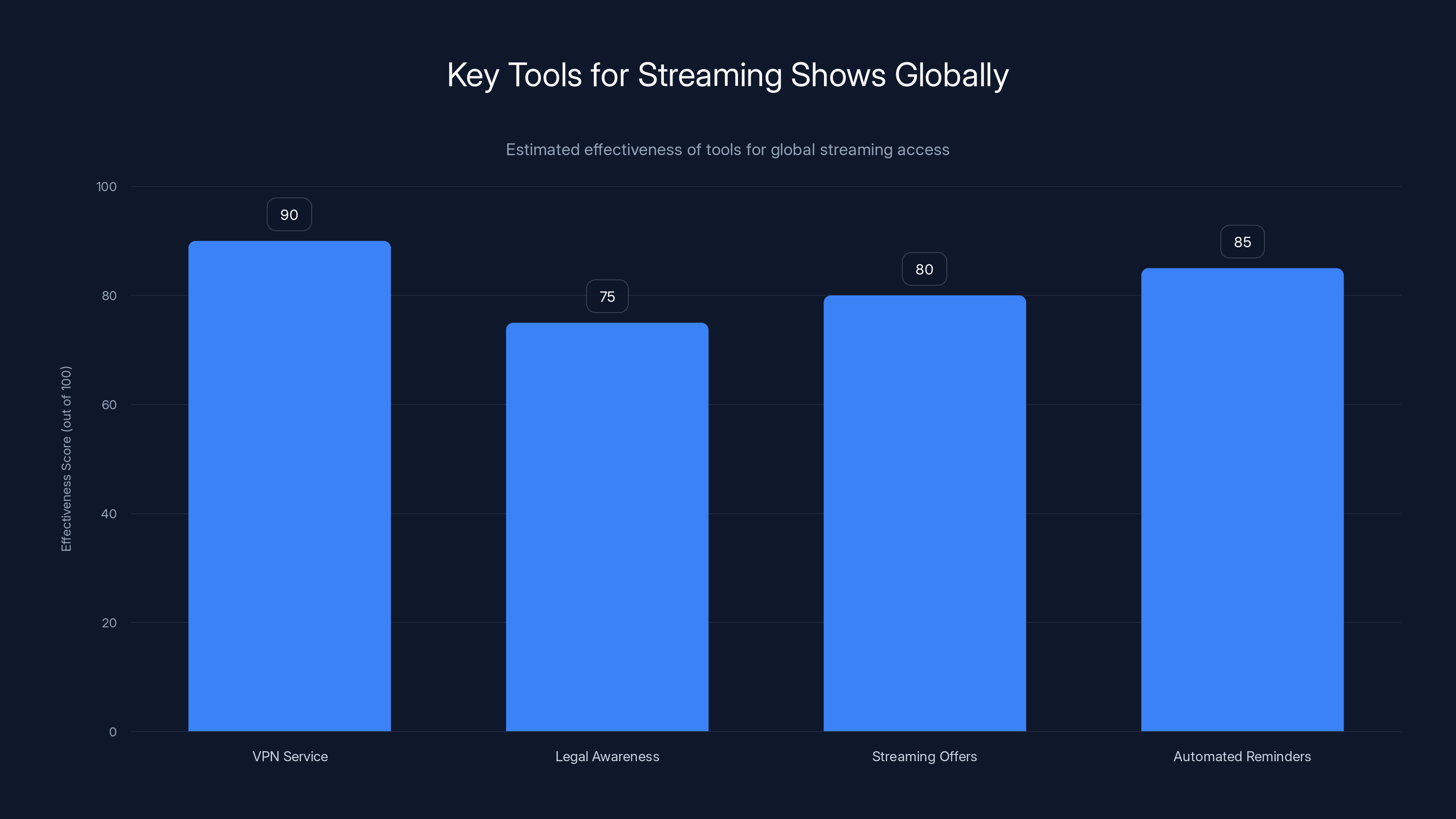Key Tools for Streaming Shows Globally