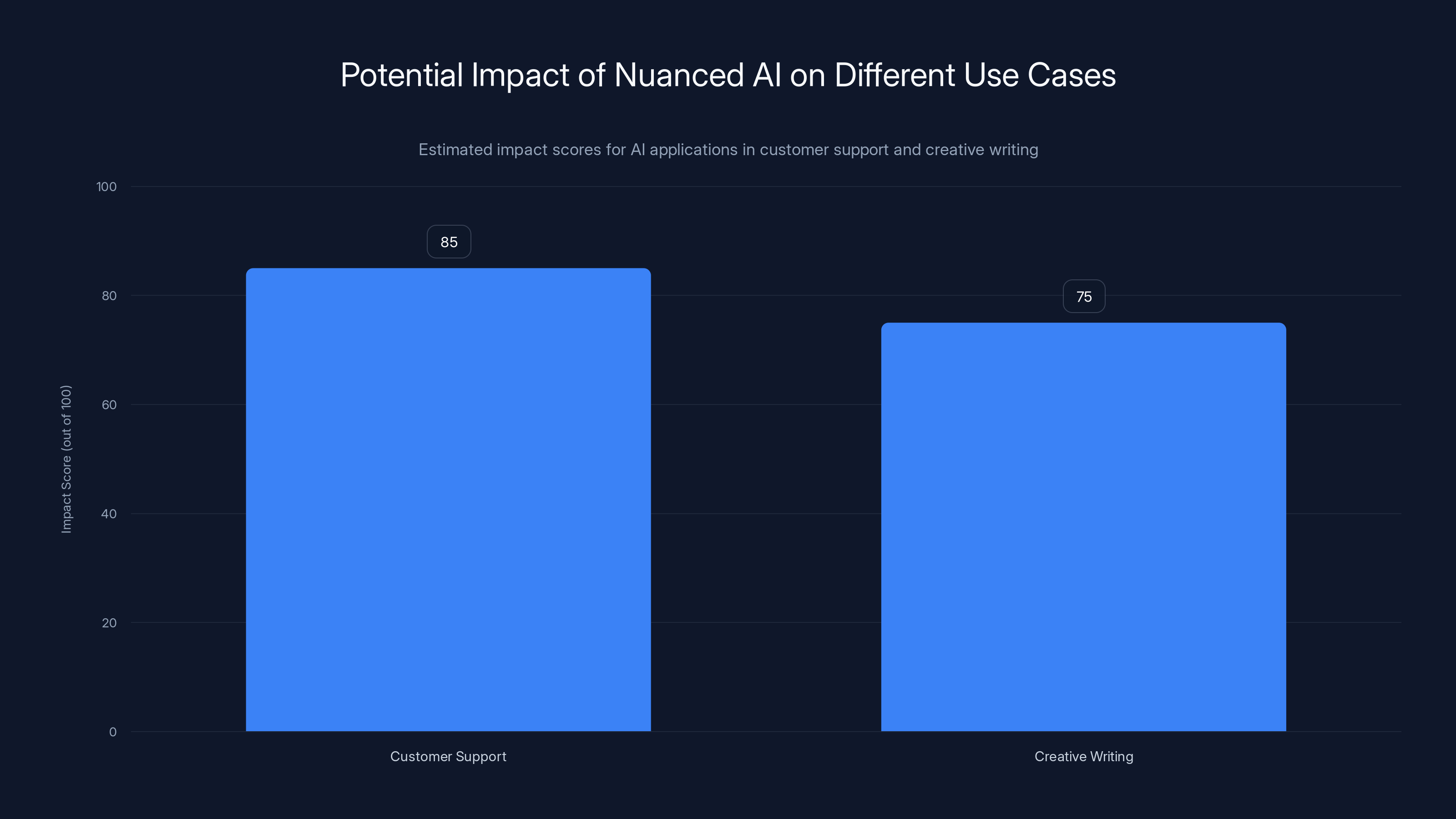 Potential Impact of Nuanced AI on Different Use Cases