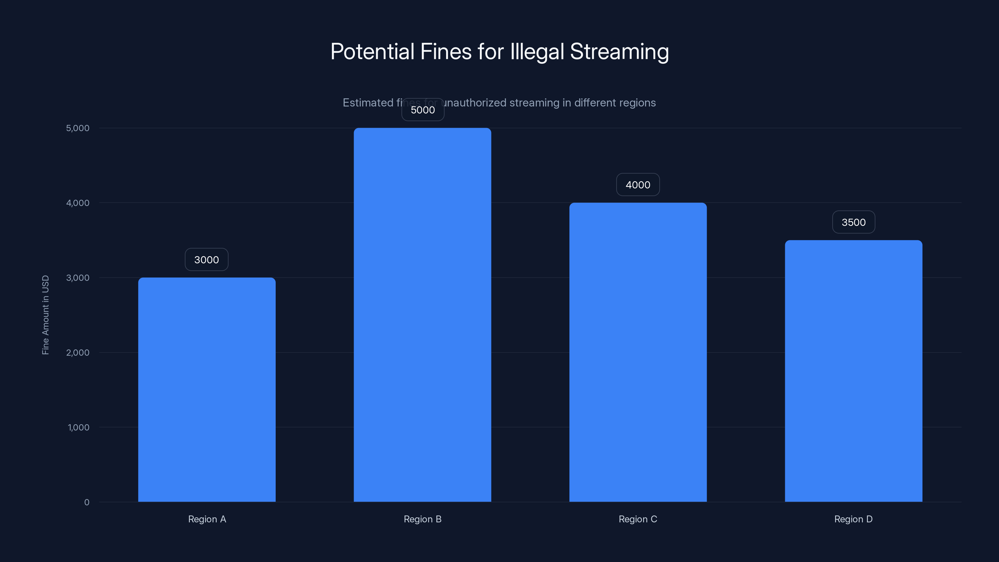Potential Fines for Illegal Streaming