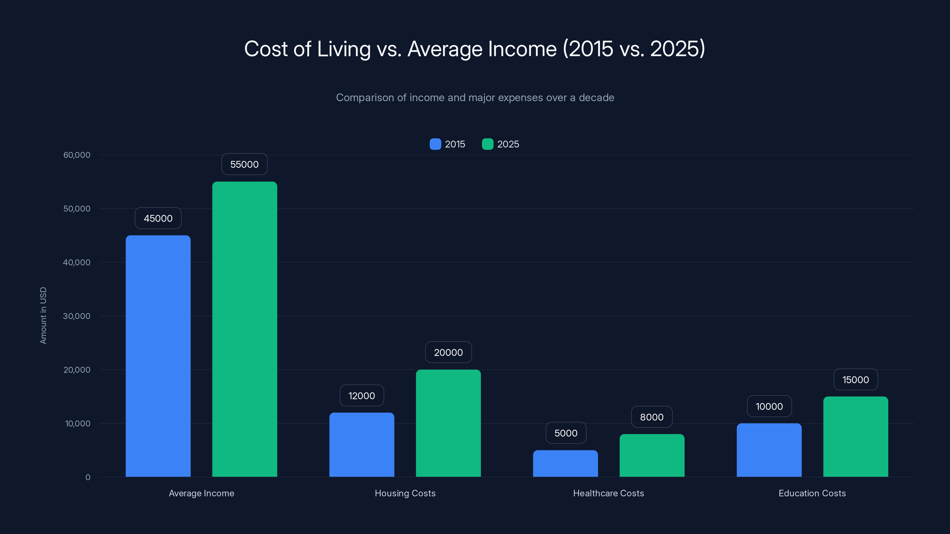 Cost of Living vs. Average Income (2015 vs. 2025)