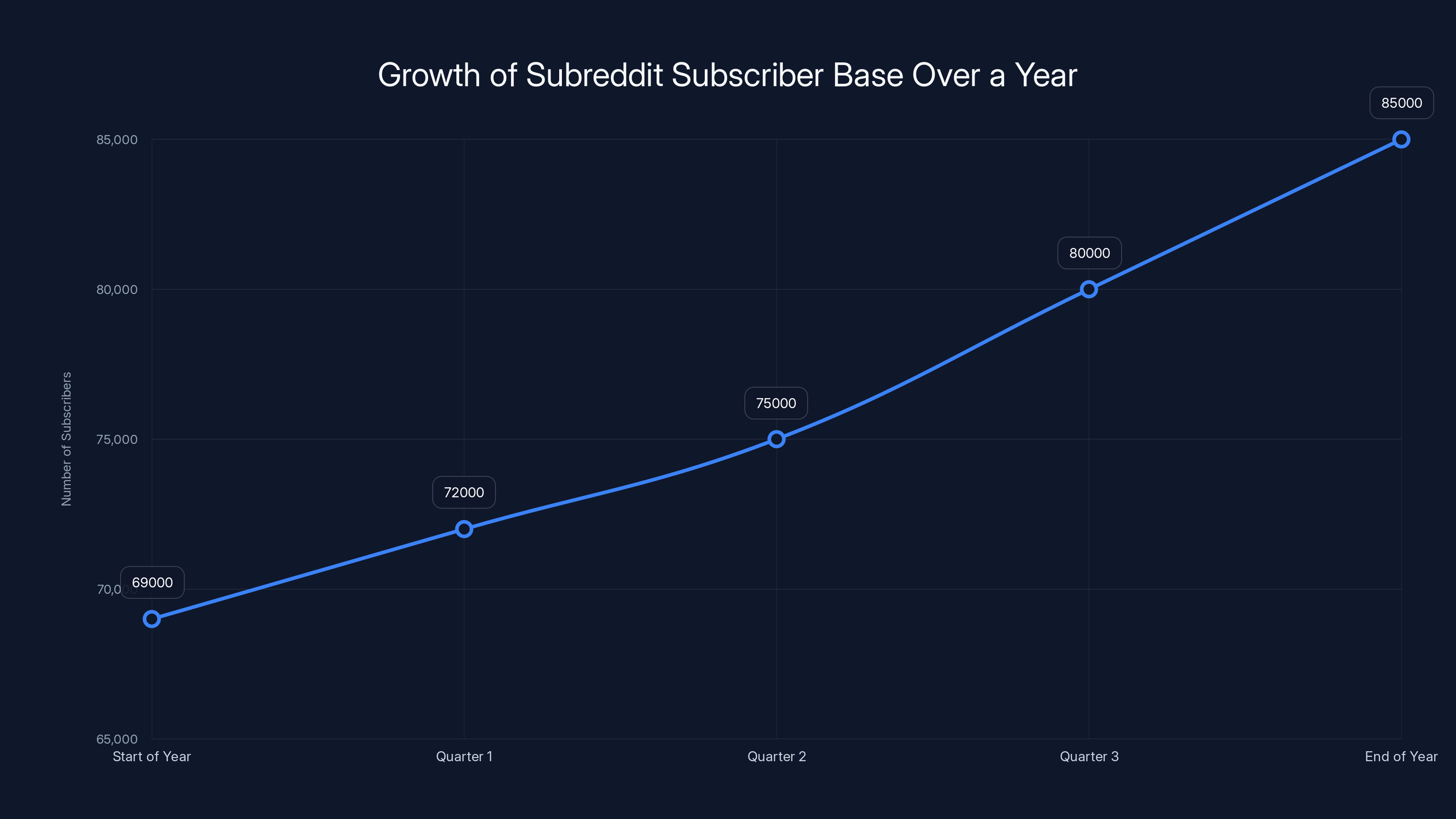 Growth of Subreddit Subscriber Base Over a Year