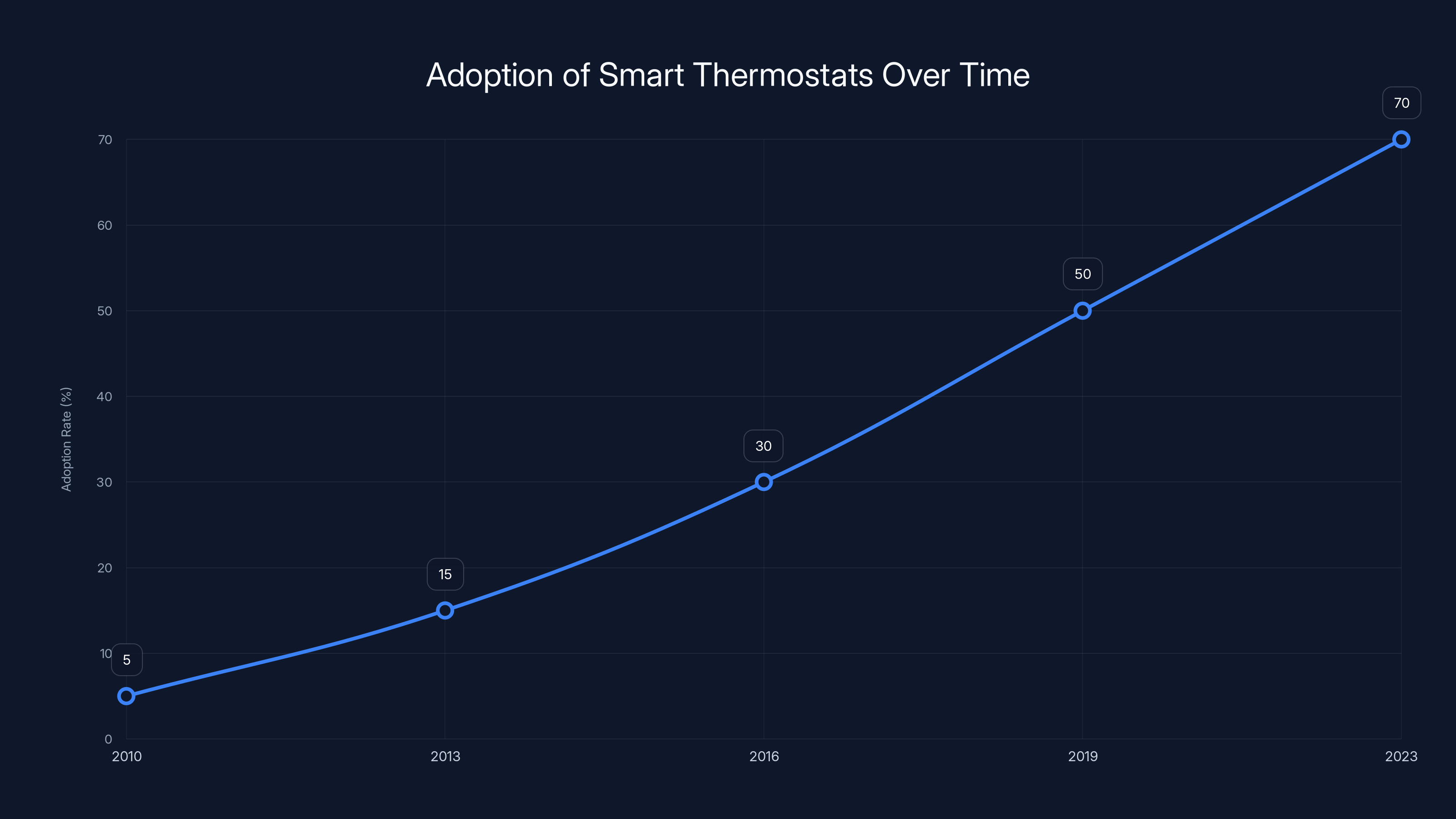 Adoption of Smart Thermostats Over Time