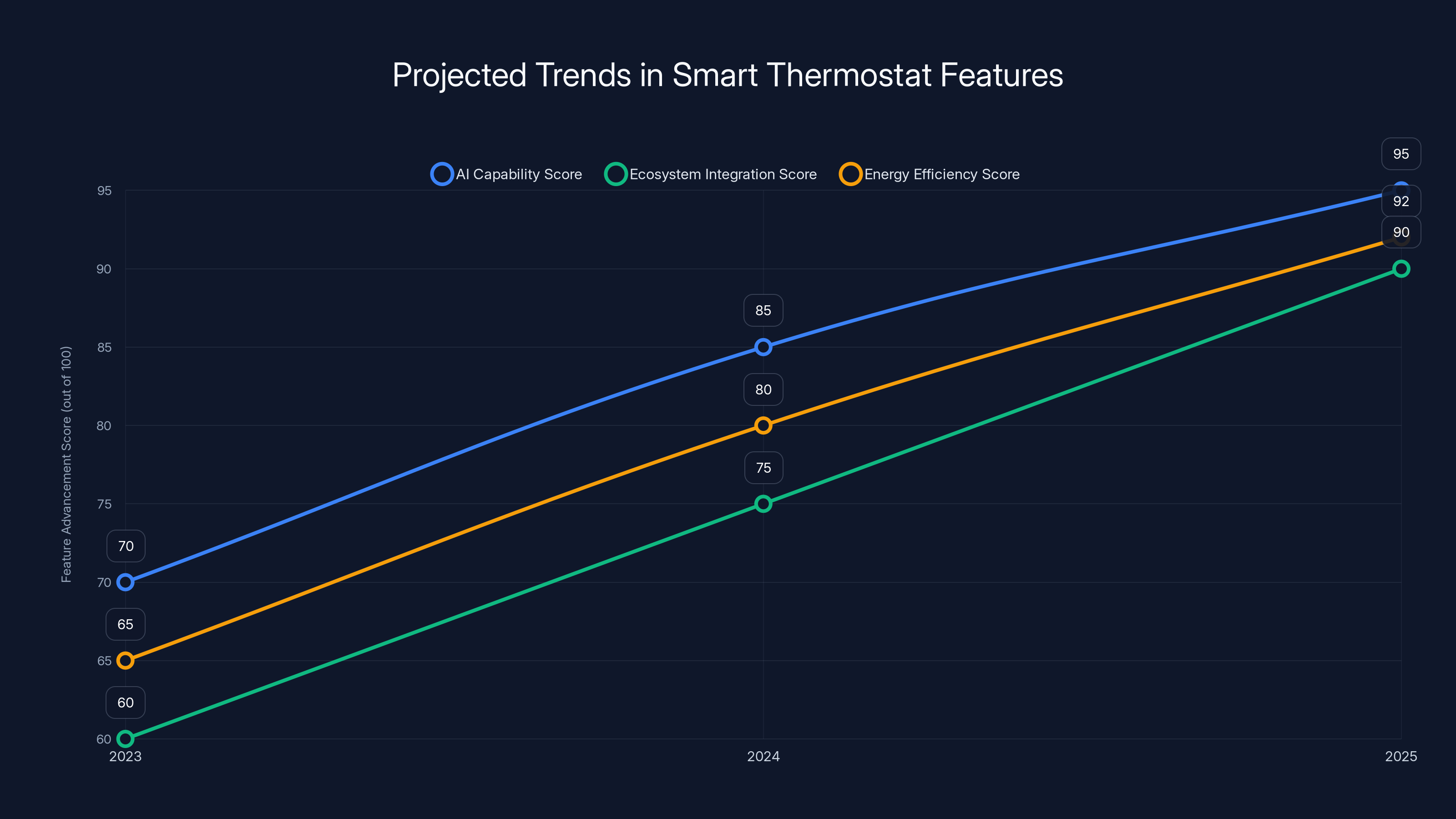 Projected Trends in Smart Thermostat Features