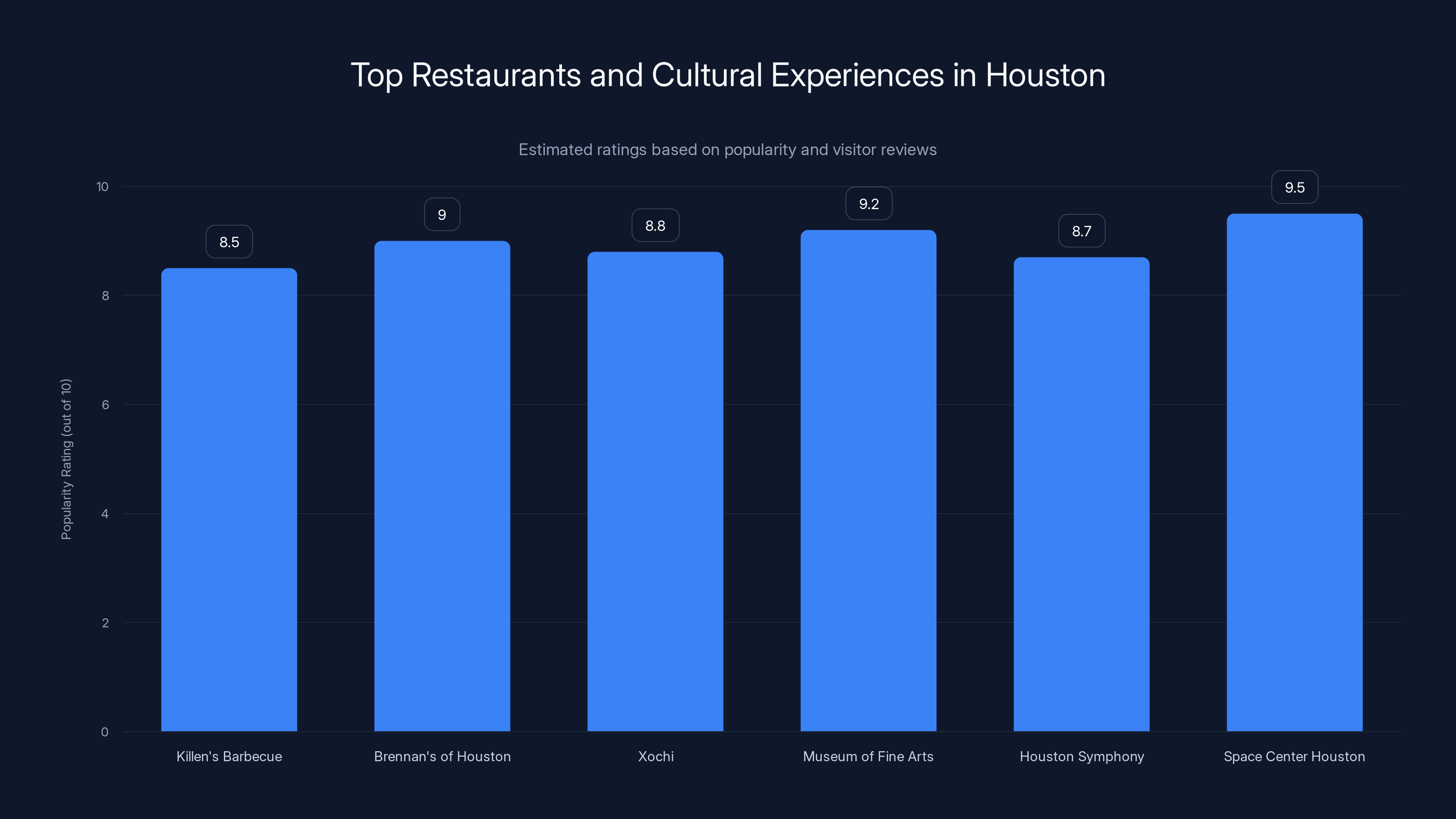 Top Restaurants and Cultural Experiences in Houston