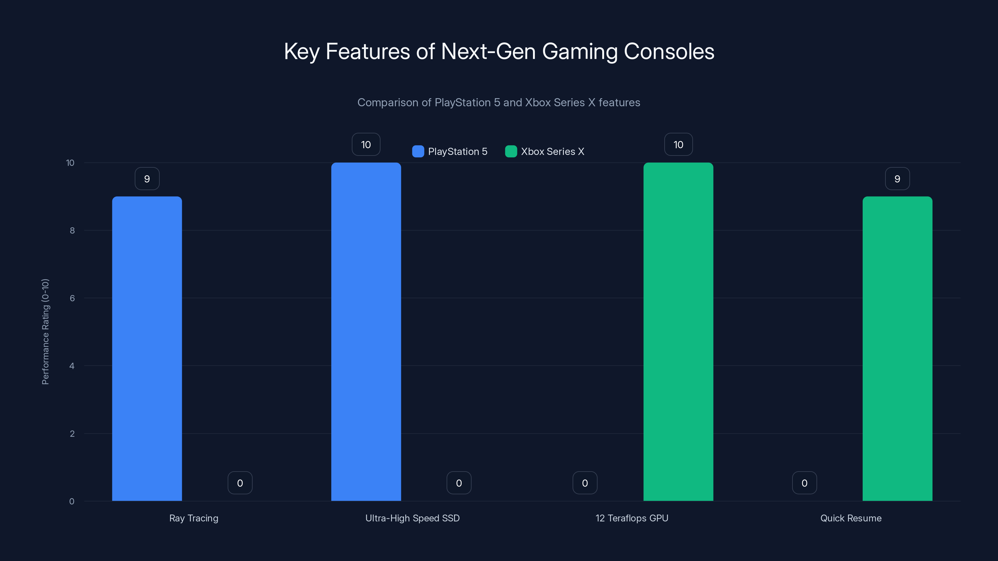 Key Features of Next-Gen Gaming Consoles
