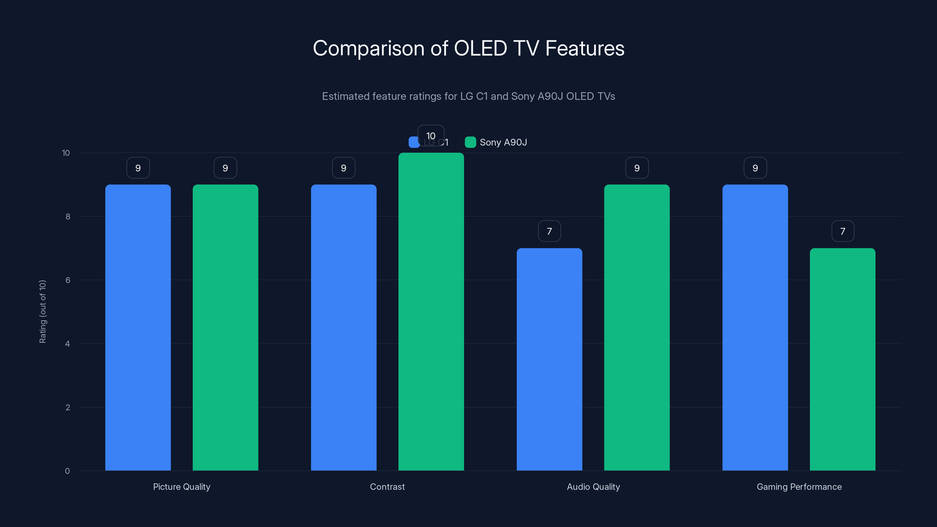 Comparison of OLED TV Features