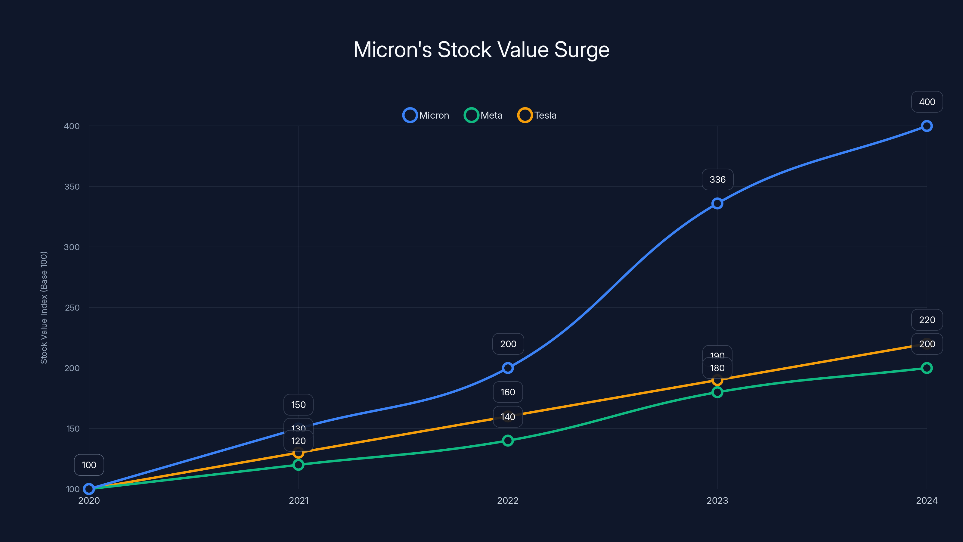 Micron's Stock Value Surge