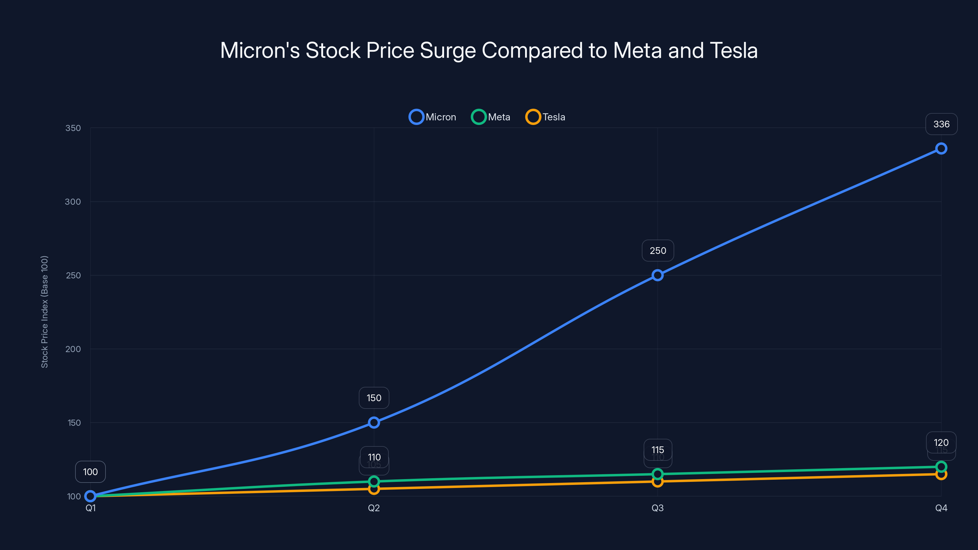 Micron's Stock Price Surge Compared to Meta and Tesla