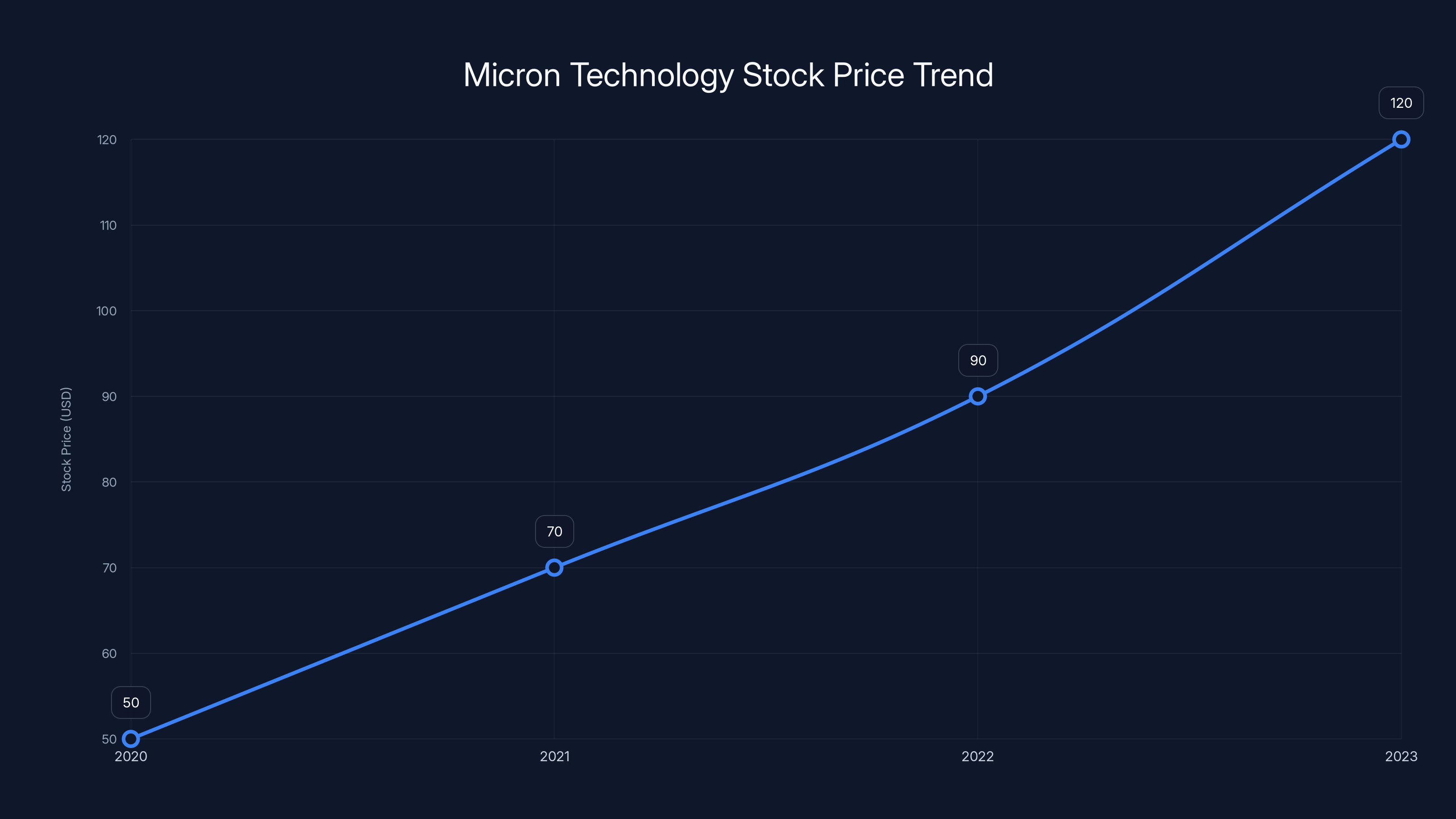 Micron Technology Stock Price Trend