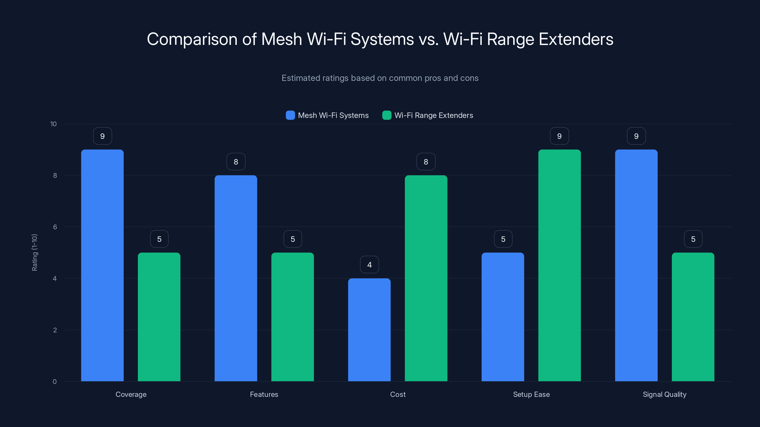Comparison of Mesh Wi-Fi Systems vs. Wi-Fi Range Extenders