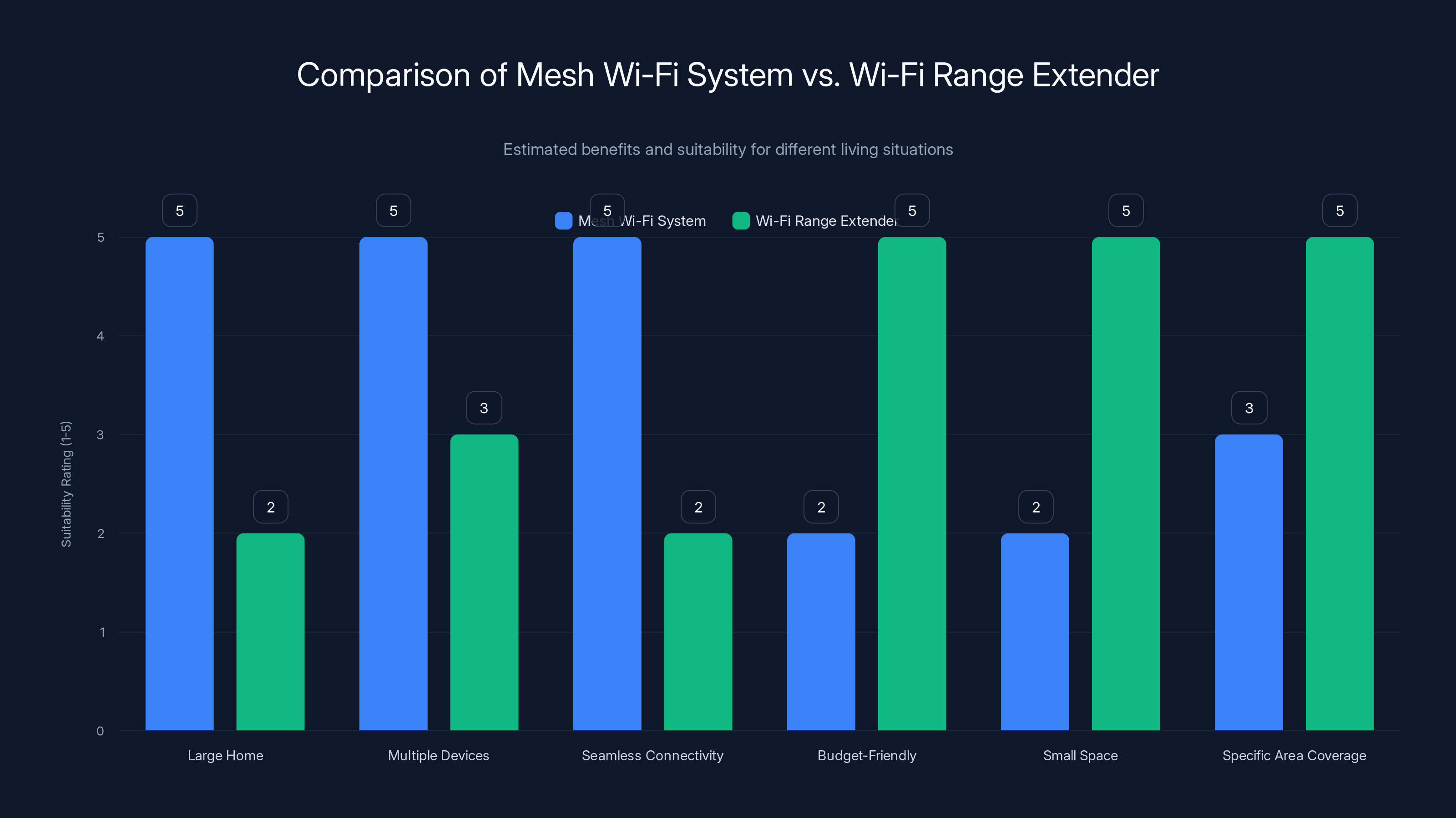 Comparison of Mesh Wi-Fi System vs. Wi-Fi Range Extender