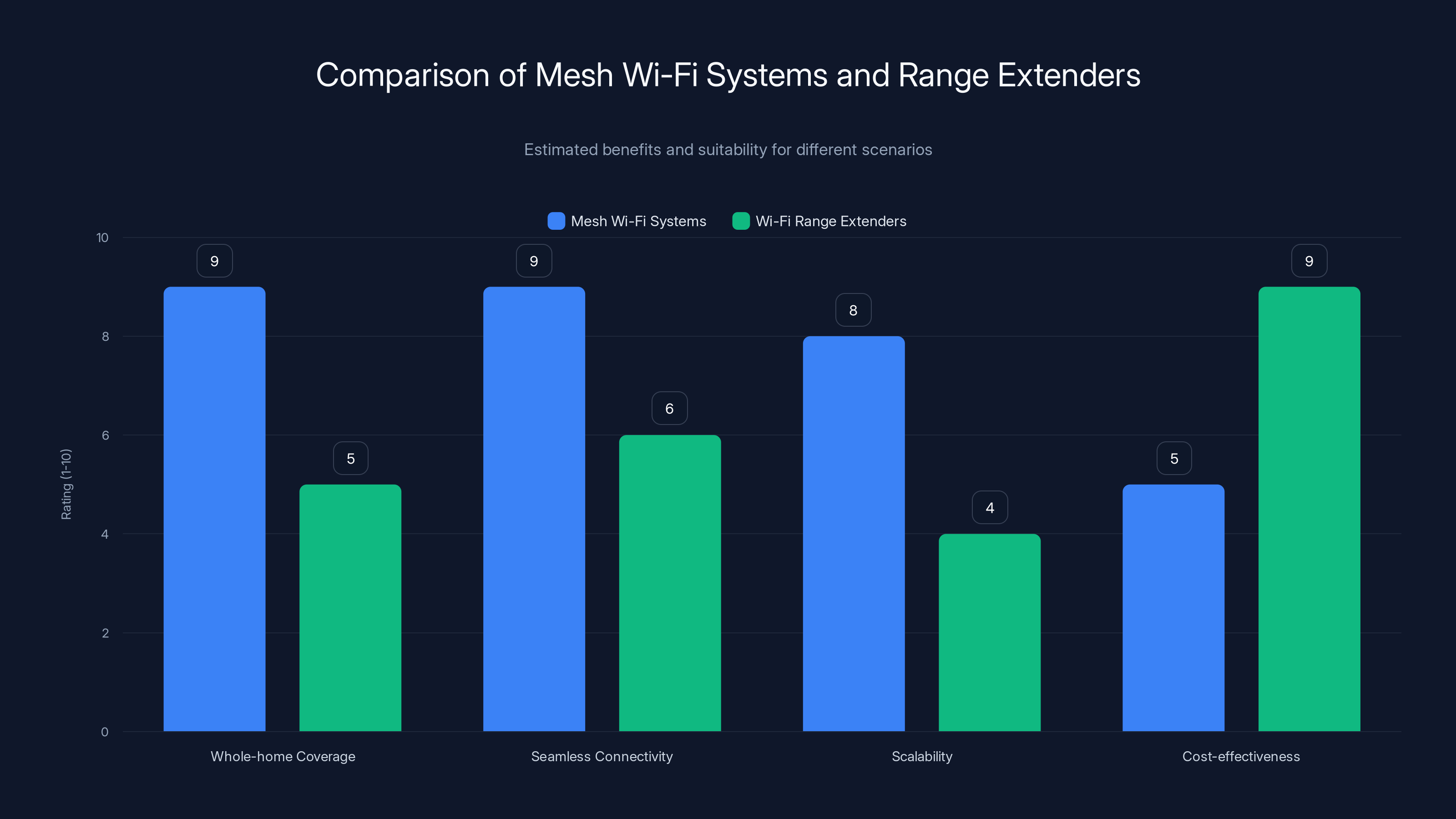 Comparison of Mesh Wi-Fi Systems and Range Extenders