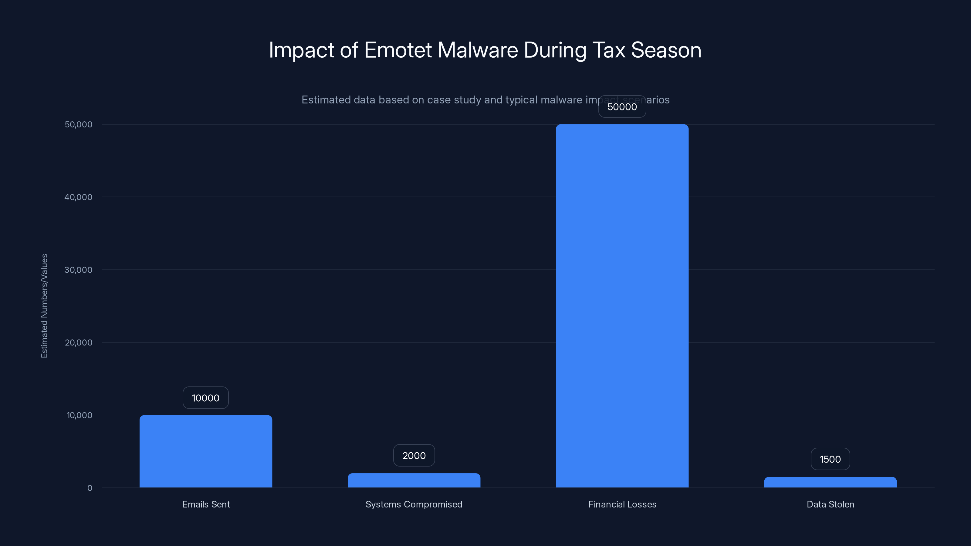 Impact of Emotet Malware During Tax Season