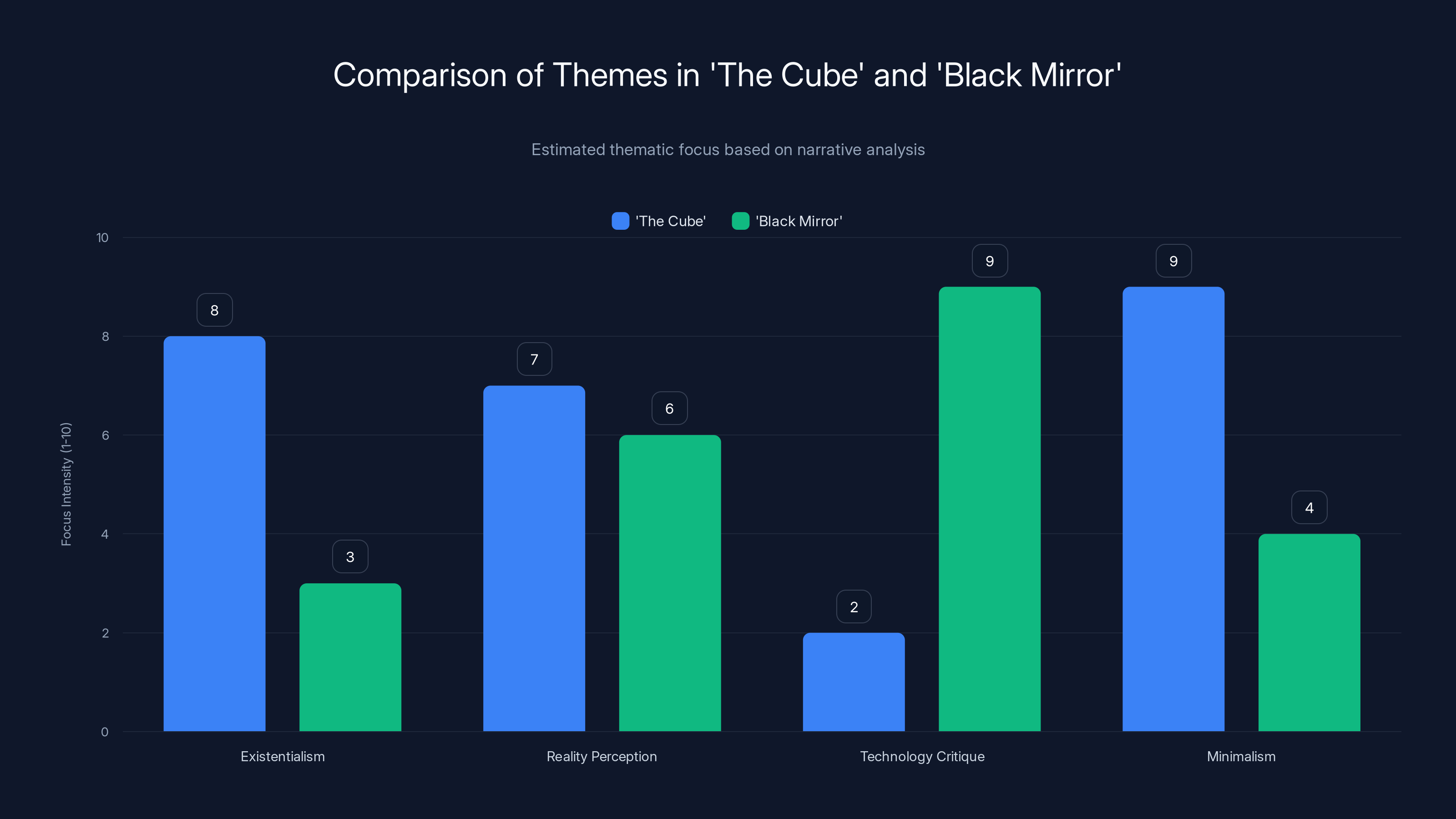 Comparison of Themes in 'The Cube' and 'Black Mirror'