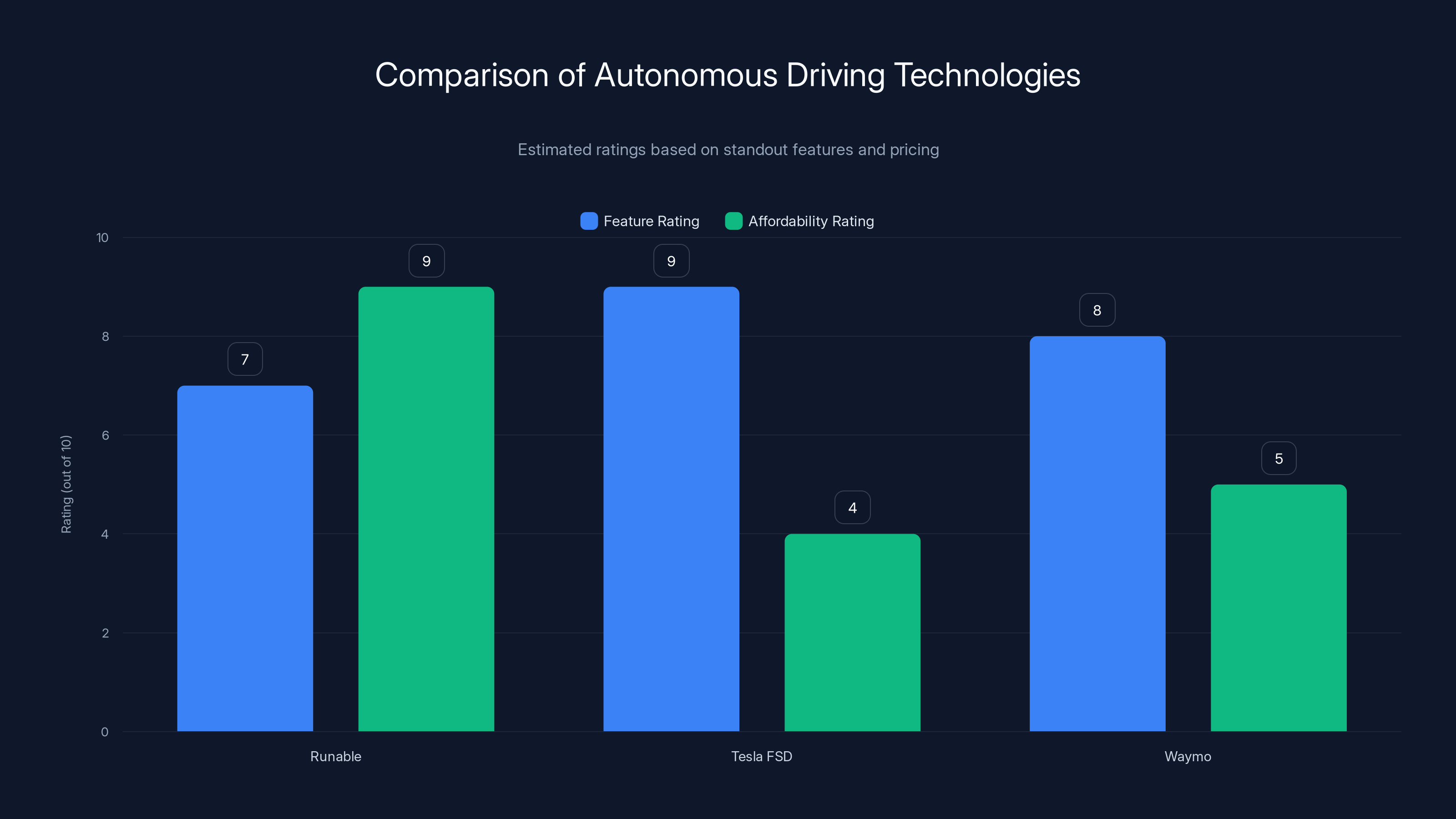 Comparison of Autonomous Driving Technologies