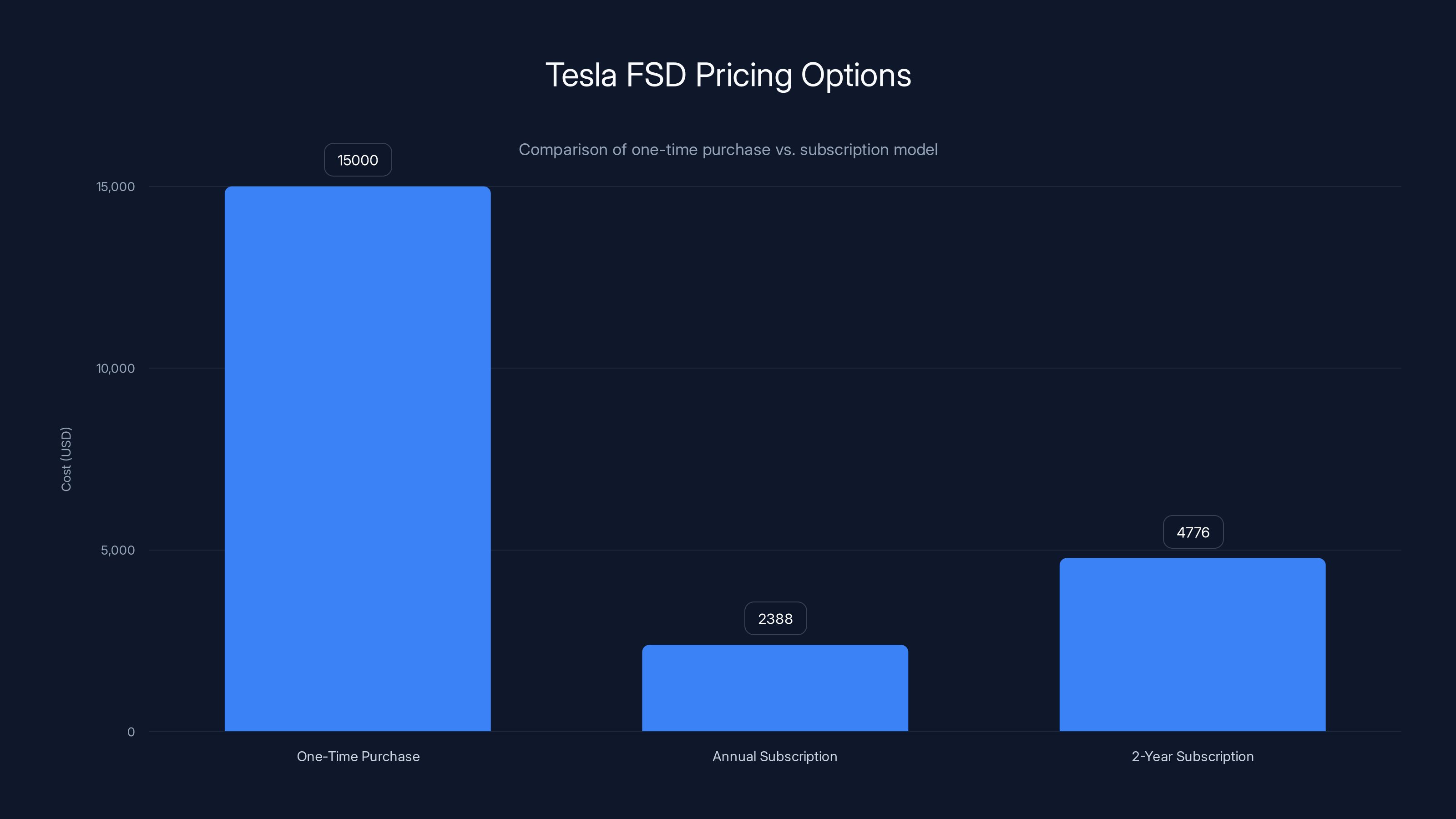 Tesla FSD Pricing Options
