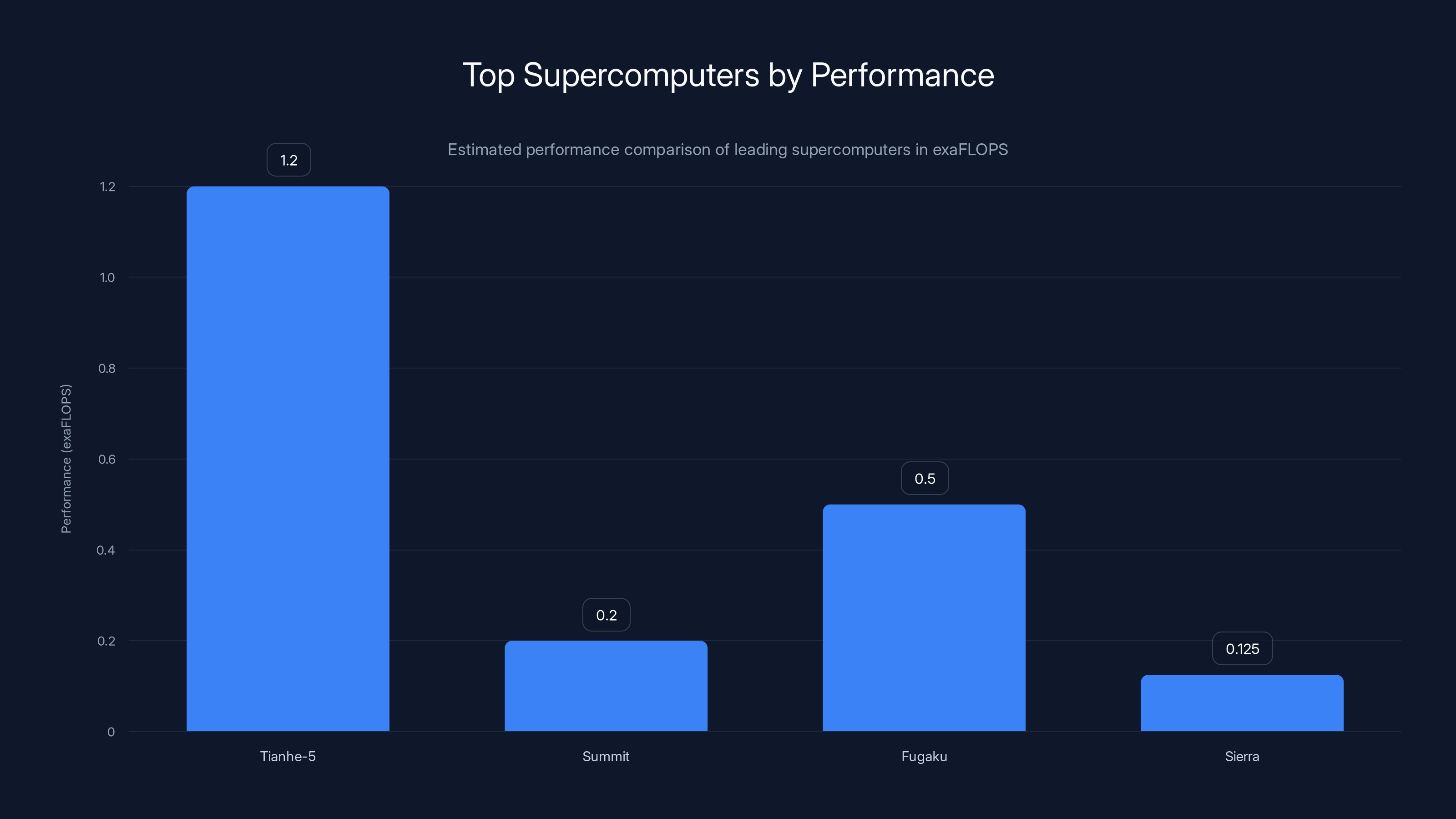 Top Supercomputers by Performance
