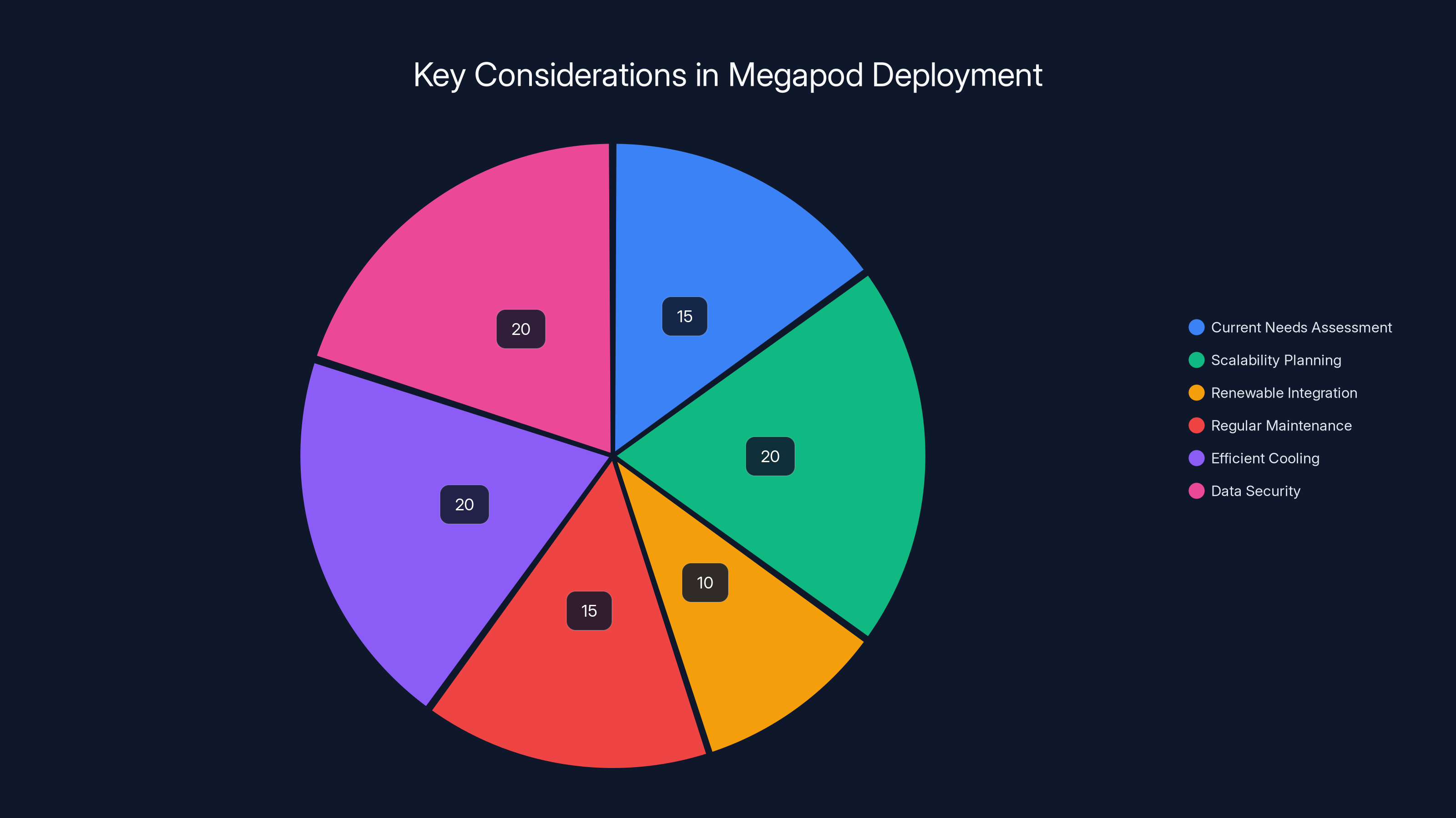 Key Considerations in Megapod Deployment