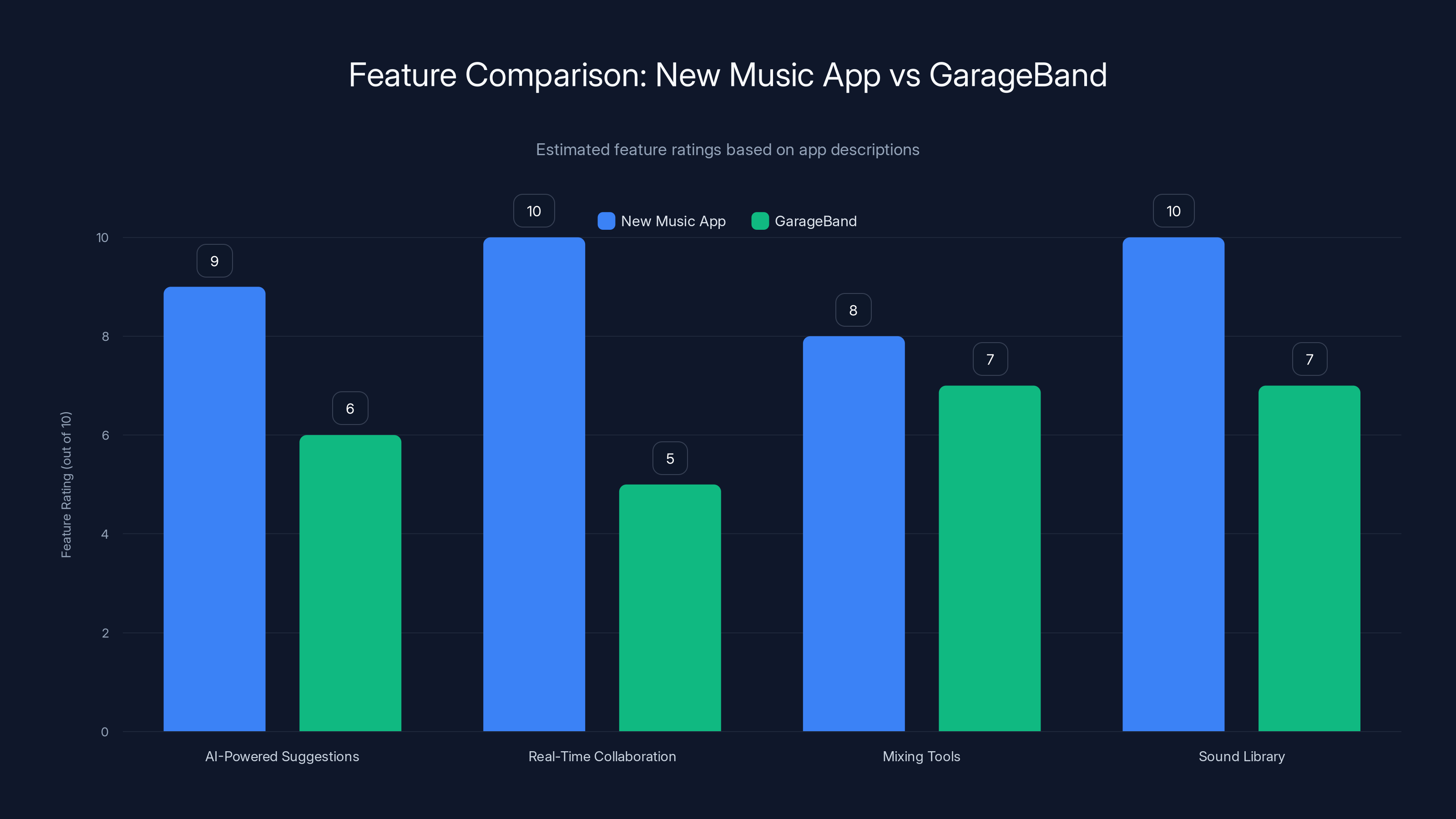 Feature Comparison: New Music App vs GarageBand