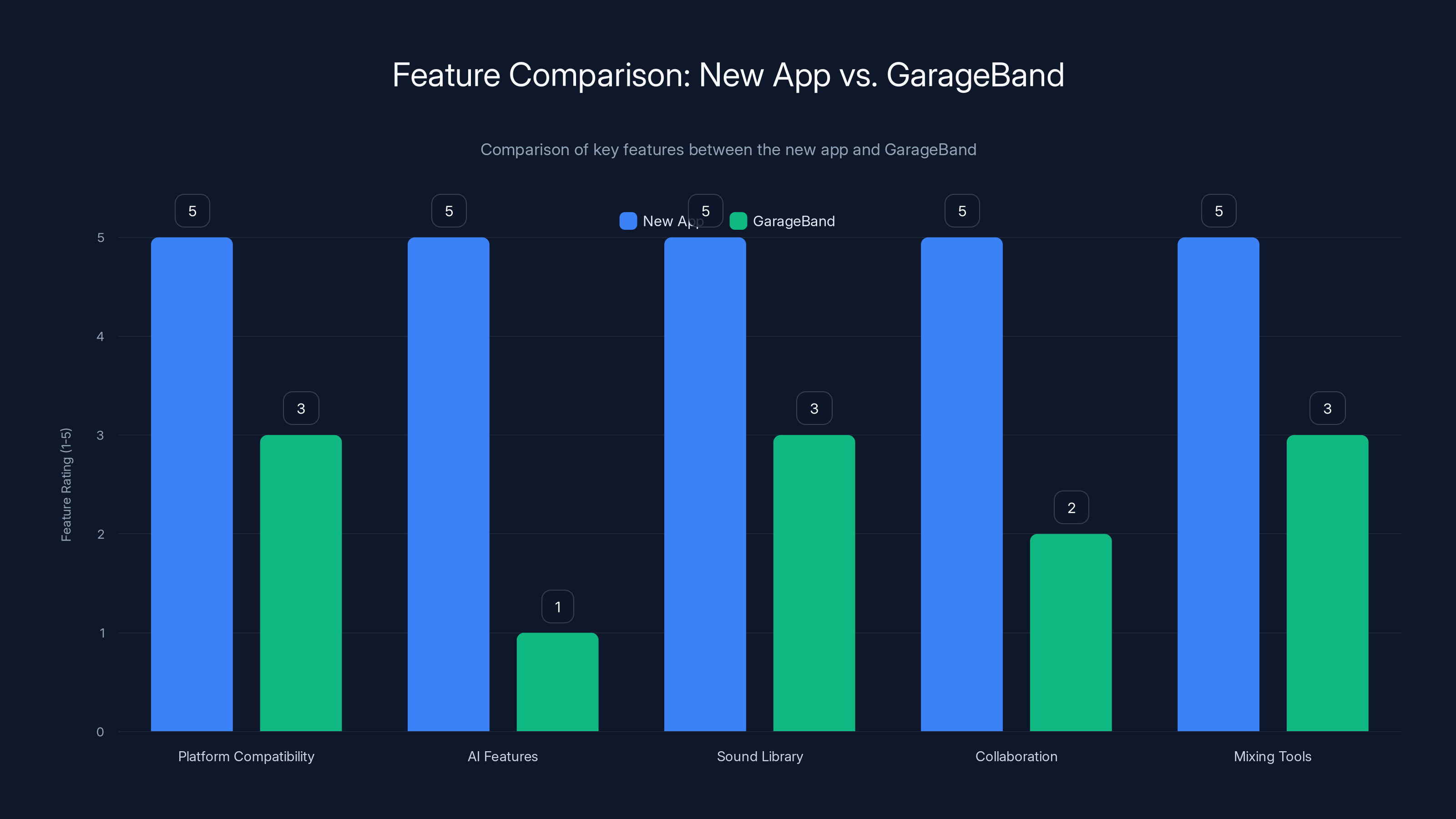 Feature Comparison: New App vs. GarageBand