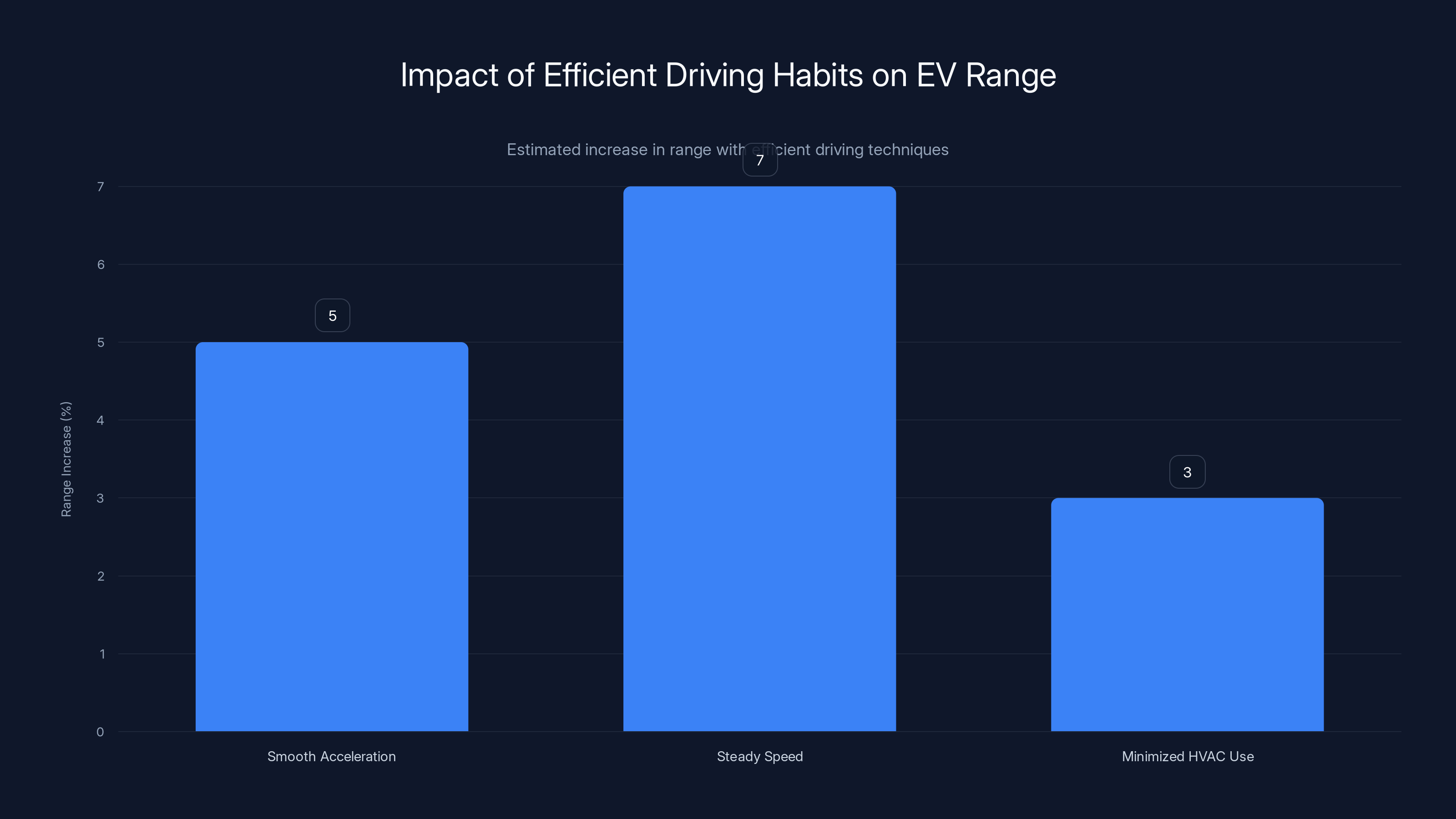 Impact of Efficient Driving Habits on EV Range