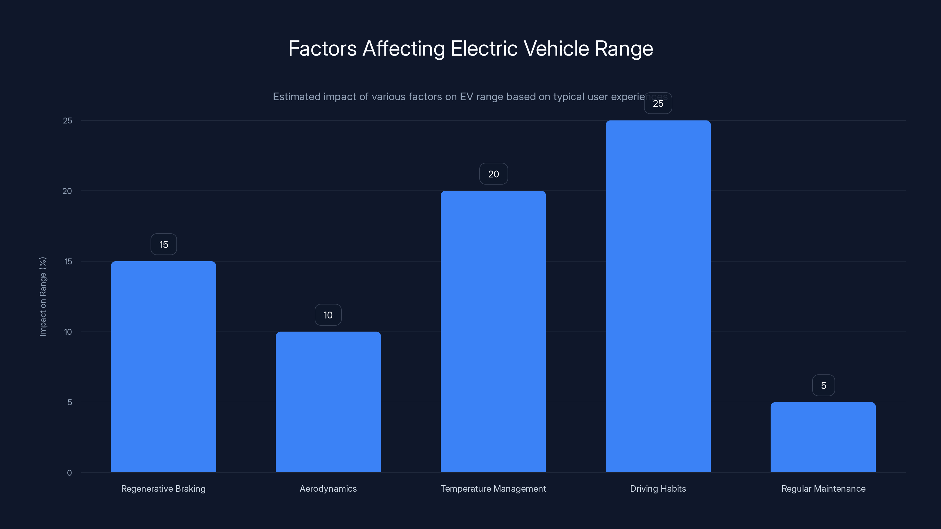 Factors Affecting Electric Vehicle Range