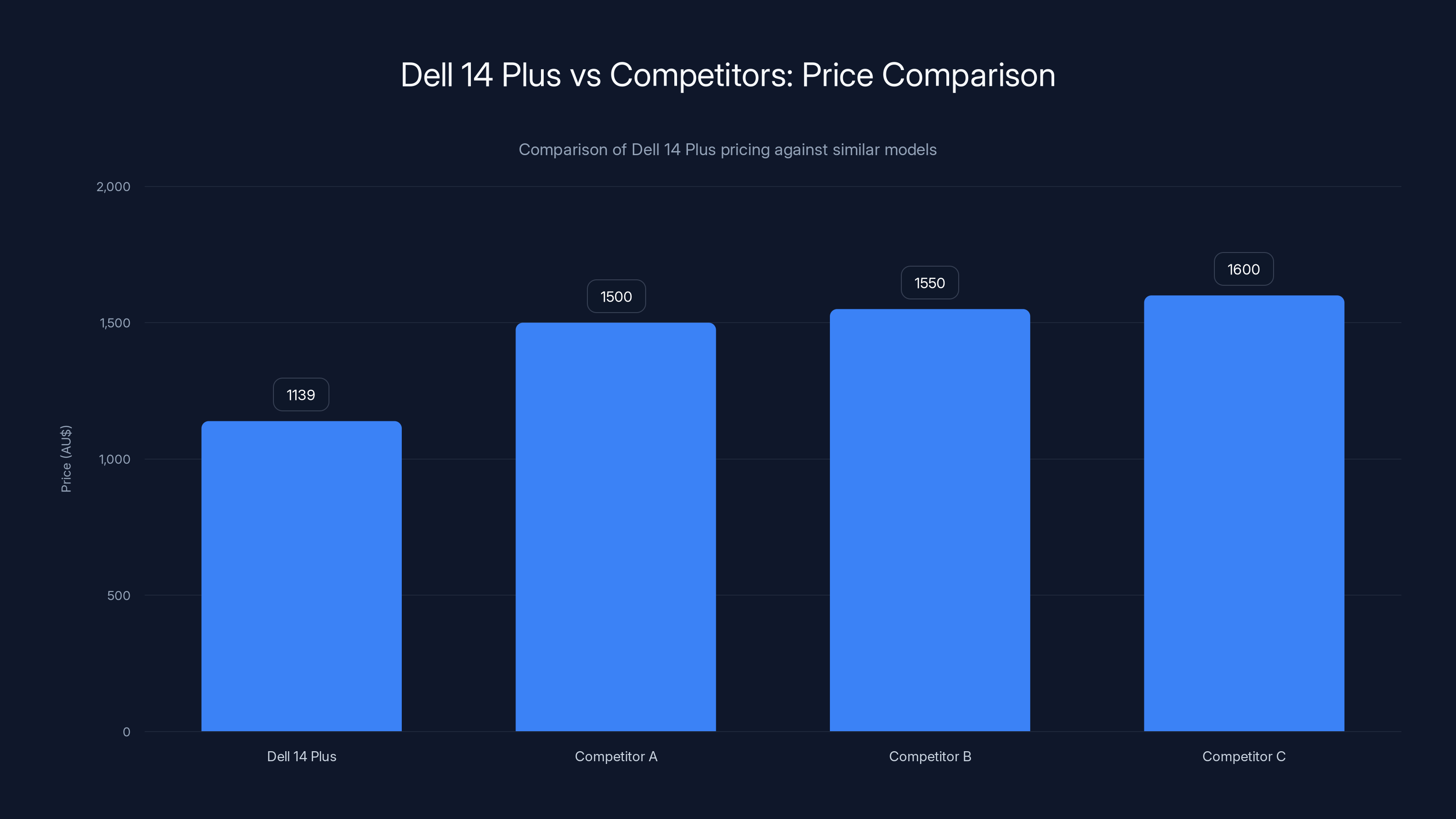Dell 14 Plus vs Competitors: Price Comparison